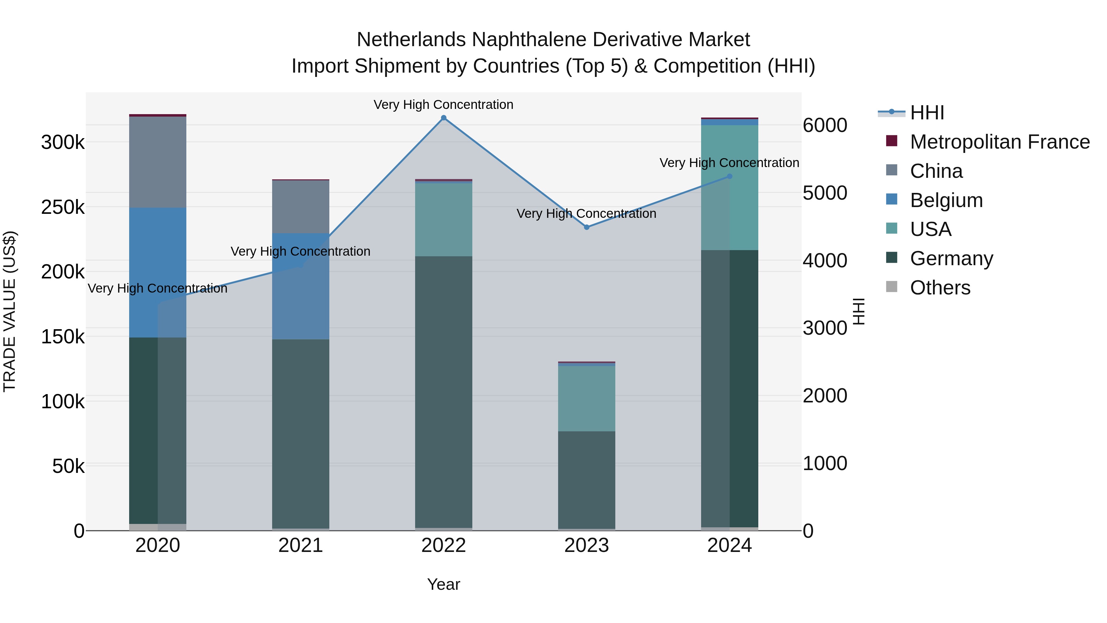 Netherlands Naphthalene Derivative Market Top 5 Importing Countries and Market Competition (HHI) Analysis