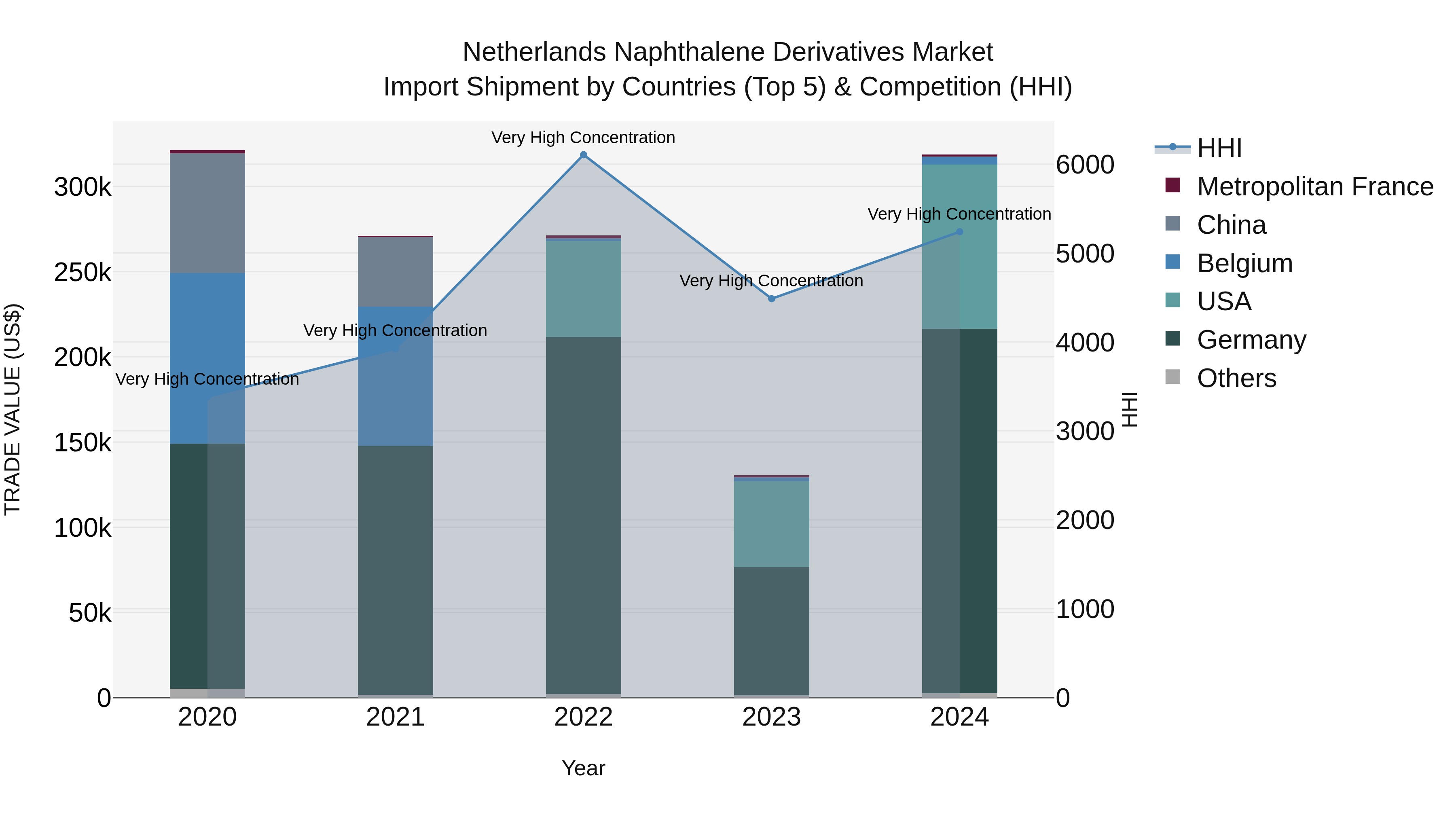 Netherlands Naphthalene Derivatives Market Top 5 Importing Countries and Market Competition (HHI) Analysis