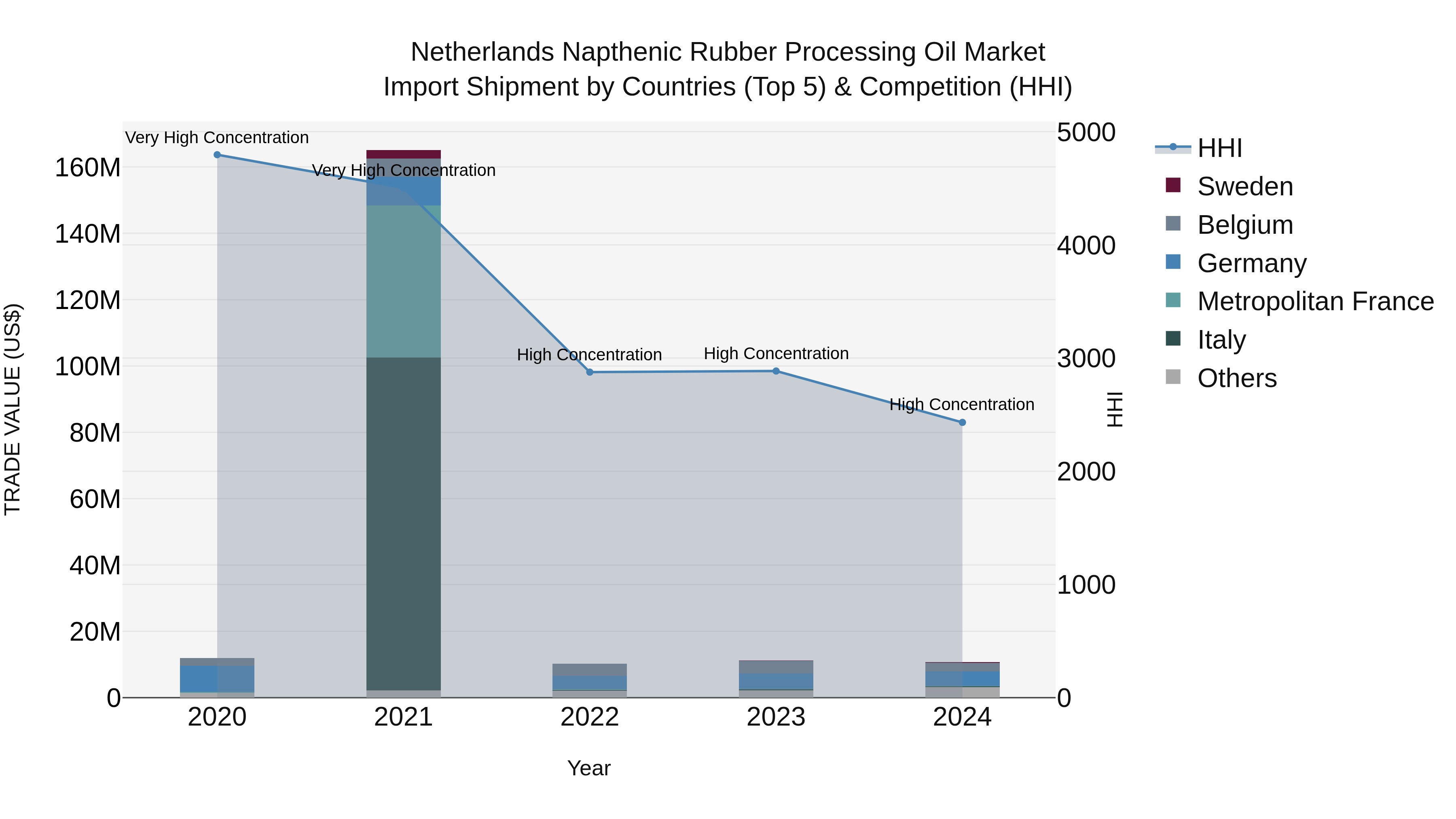 Netherlands Napthenic Rubber Processing Oil Market Import Shipment by Countries (Top 5) & Competition (HHI)
