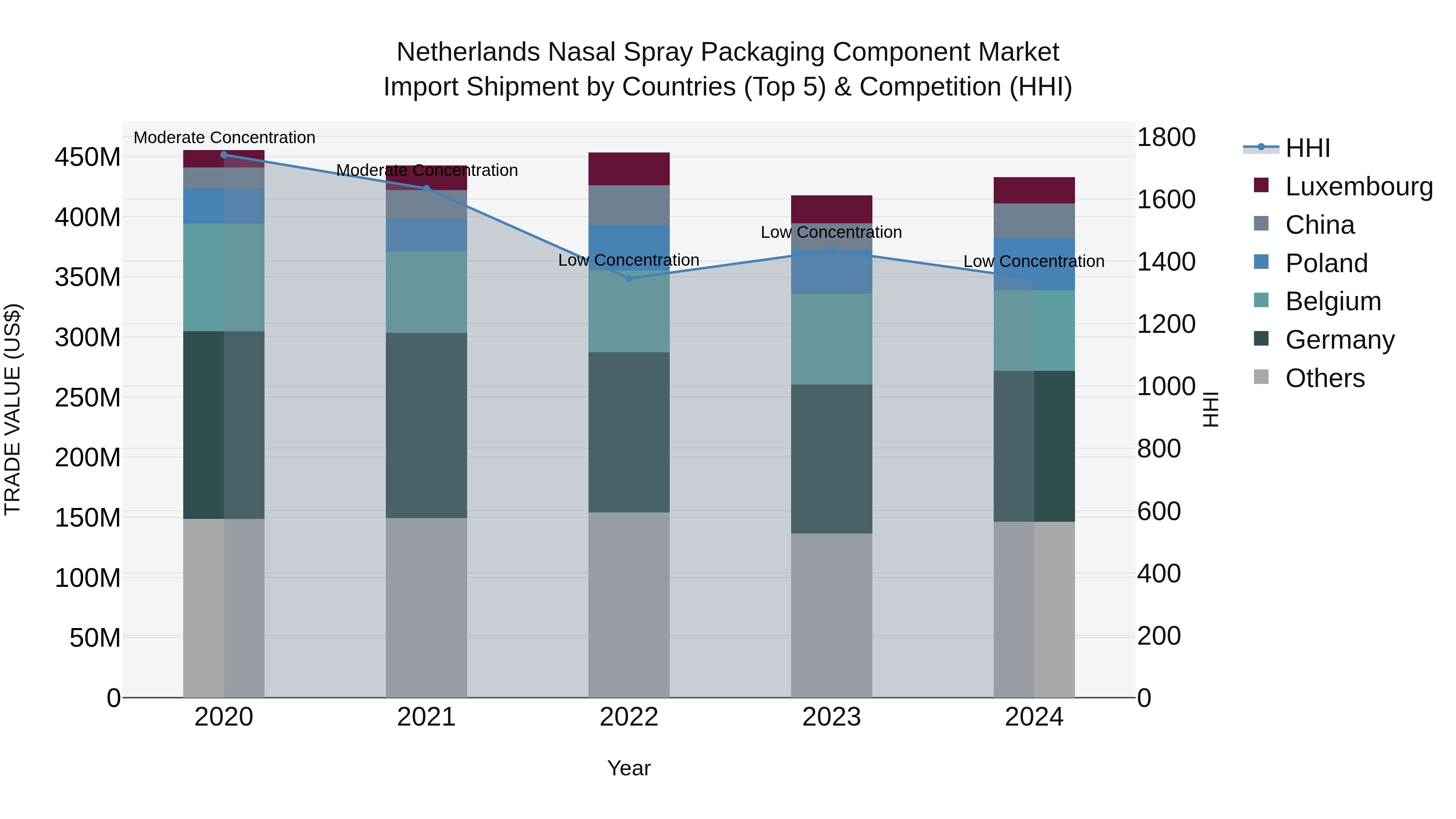 Netherlands Nasal Spray Packaging Component Market Import Shipment by Countries (Top 5) & Competition (HHI)