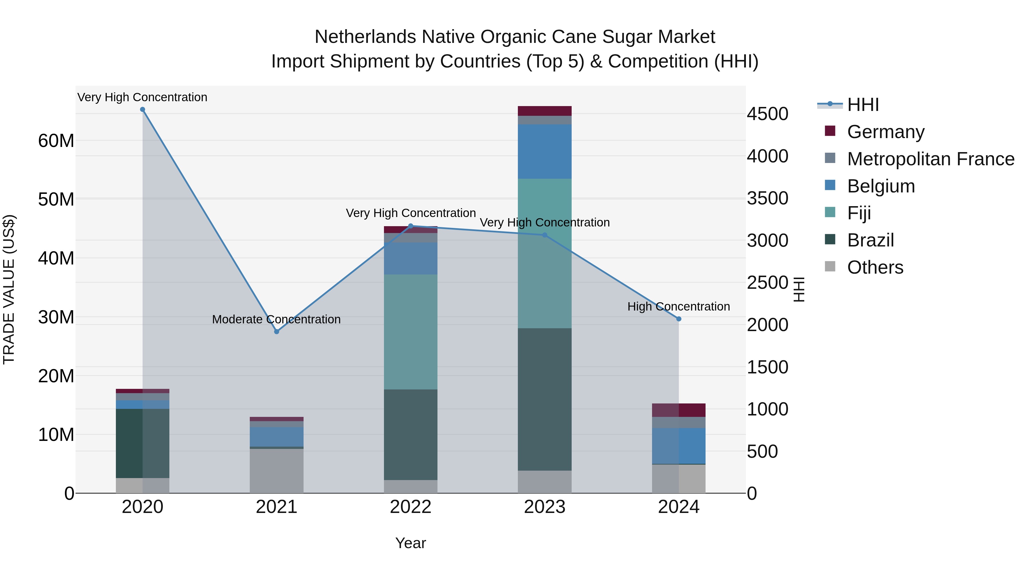 Netherlands Native Organic Cane Sugar Market Top 5 Importing Countries and Market Competition (HHI) Analysis