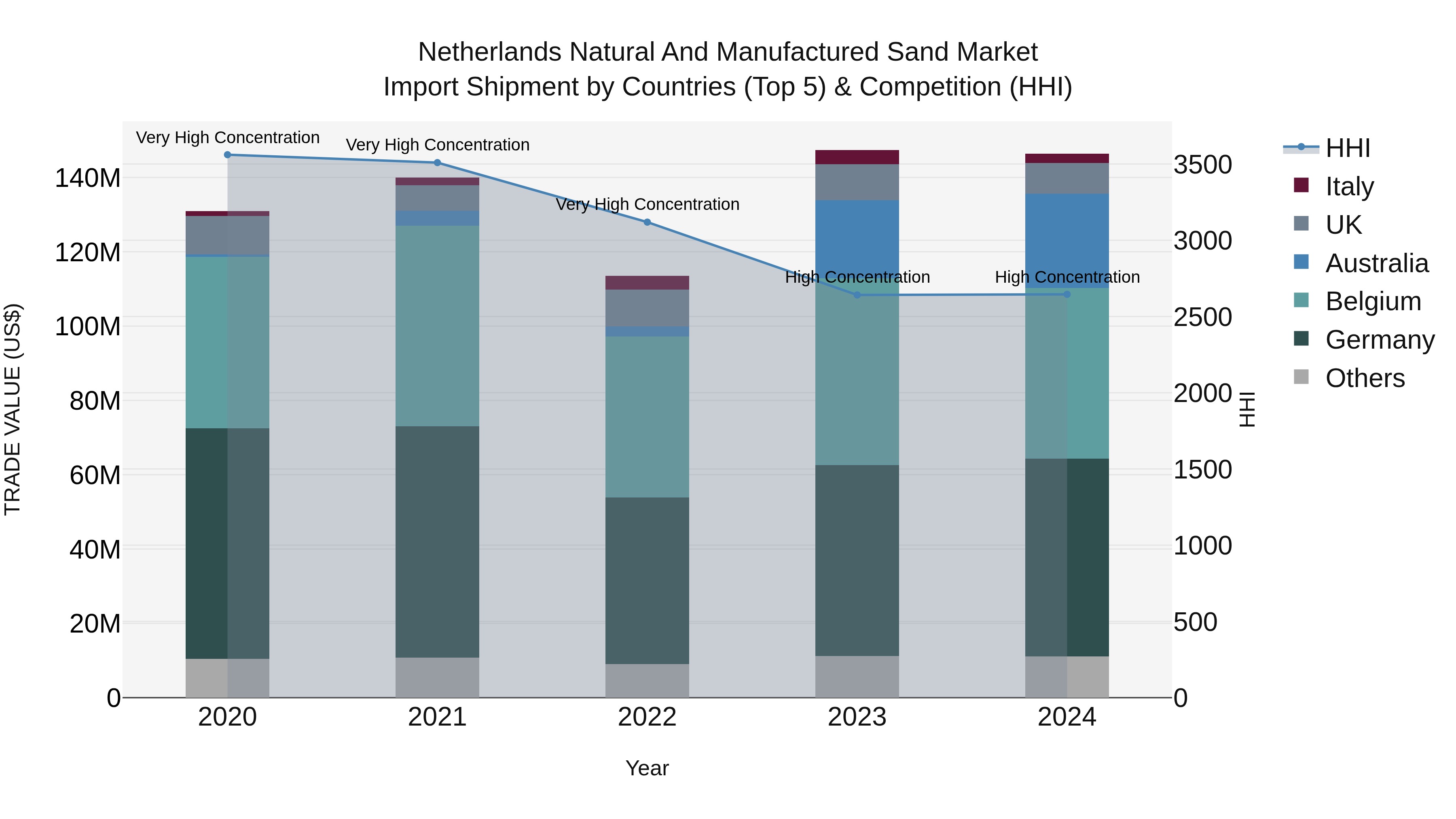Netherlands Natural And Manufactured Sand Market Import Shipment by Countries (Top 5) & Competition (HHI)