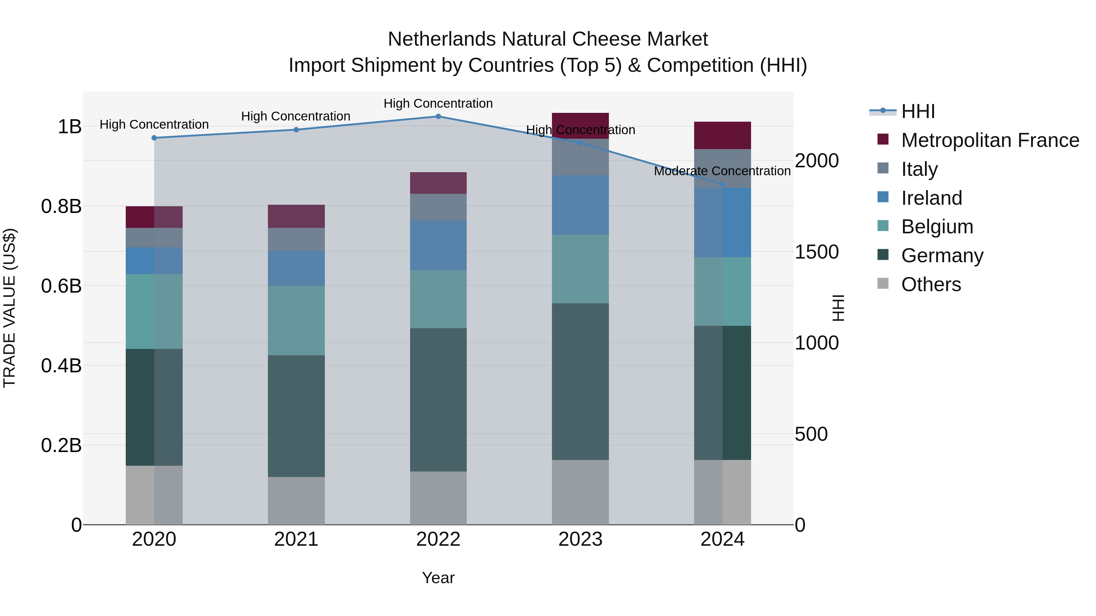 Netherlands Natural Cheese Market Top 5 Importing Countries and Market Competition (HHI) Analysis