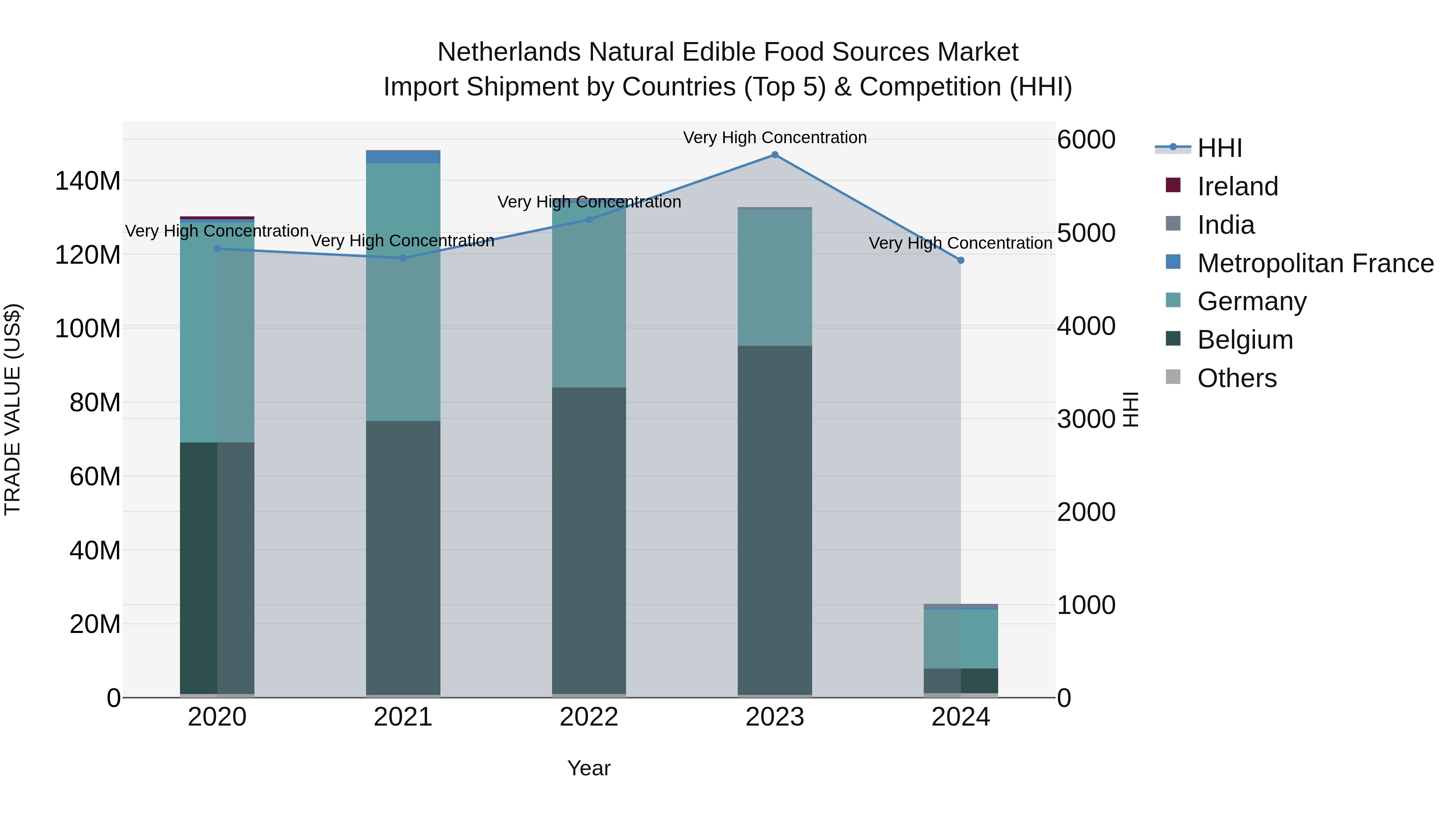 Netherlands Natural Edible Food Sources Market Import Shipment by Countries (Top 5) & Competition (HHI)