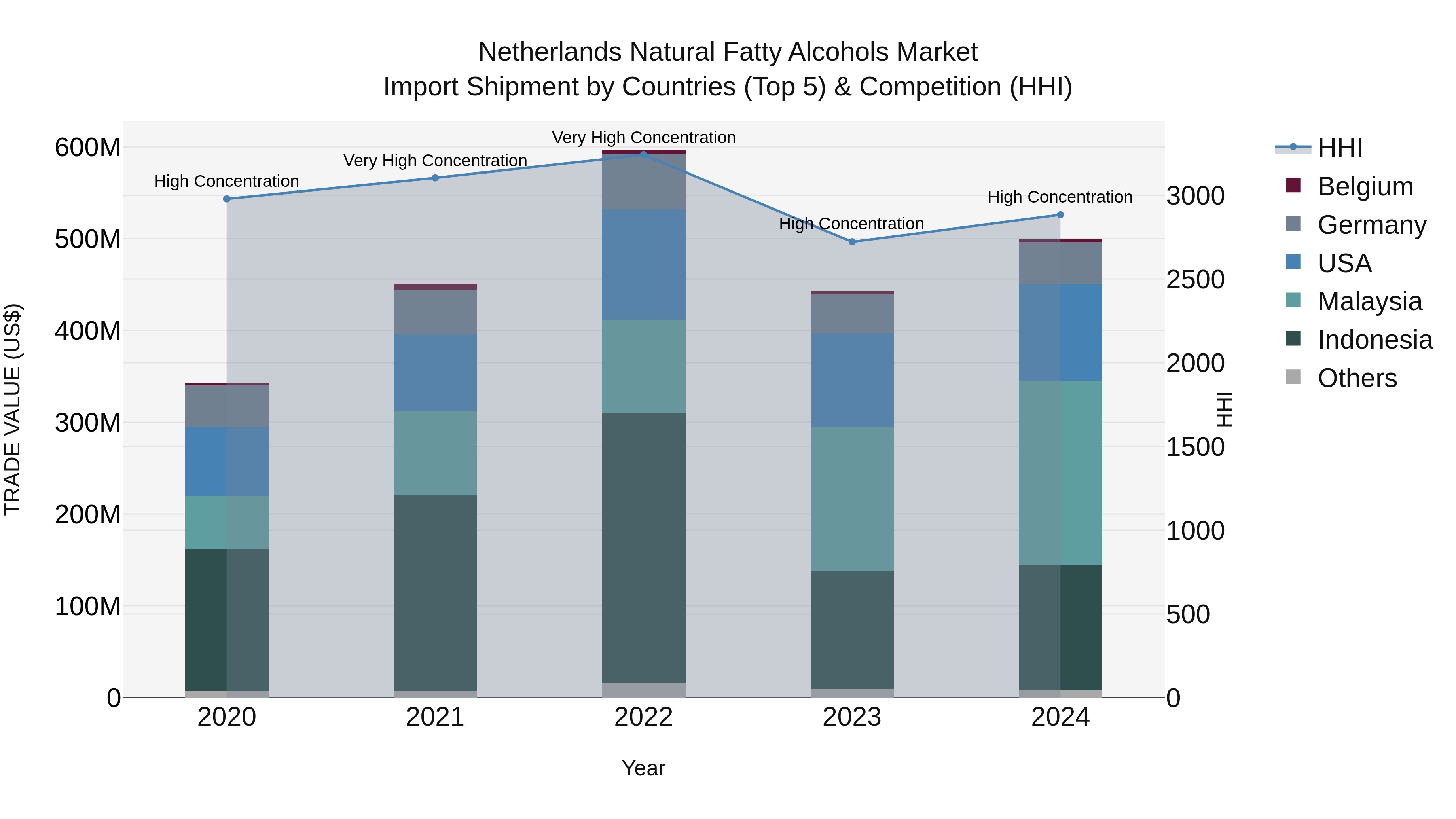 Netherlands Natural Fatty Alcohols Market Top 5 Importing Countries and Market Competition (HHI) Analysis