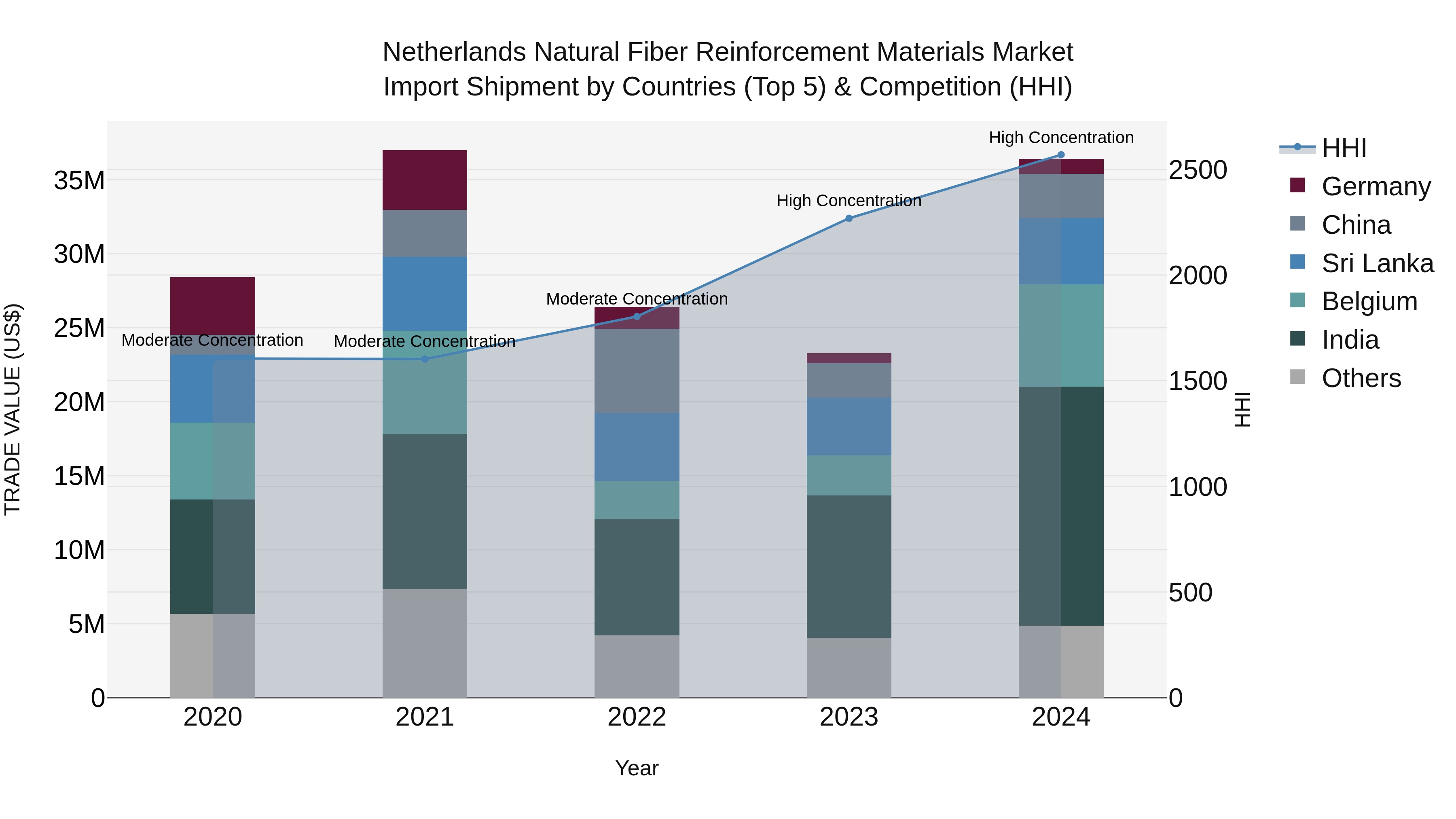 Netherlands Natural Fiber Reinforcement Materials Market Top 5 Importing Countries and Market Competition (HHI) Analysis