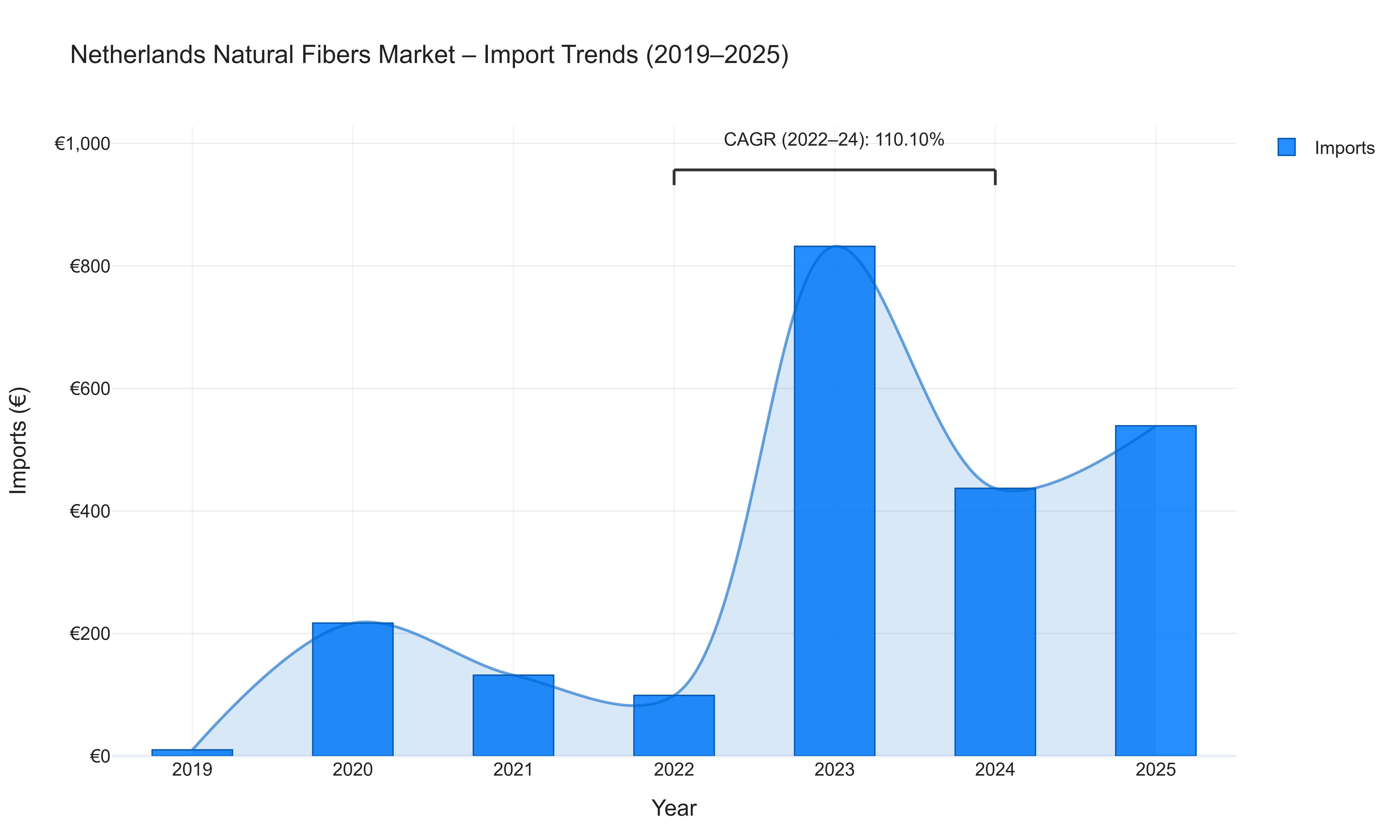 Netherlands Natural Fibers Market - Import Trends (2019-2025)