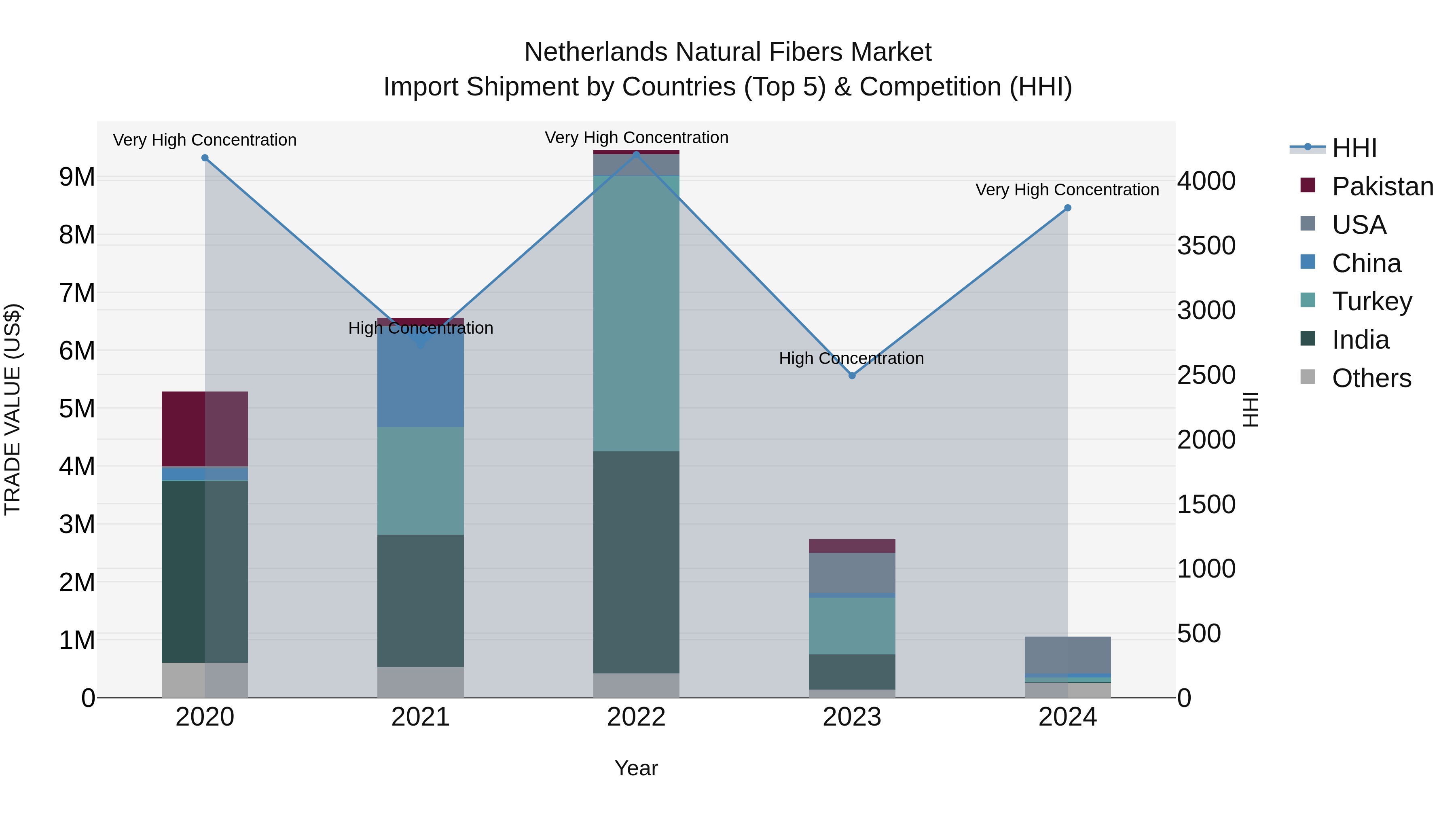 Netherlands Natural Fibers Market Top 5 Importing Countries and Market Competition (HHI) Analysis