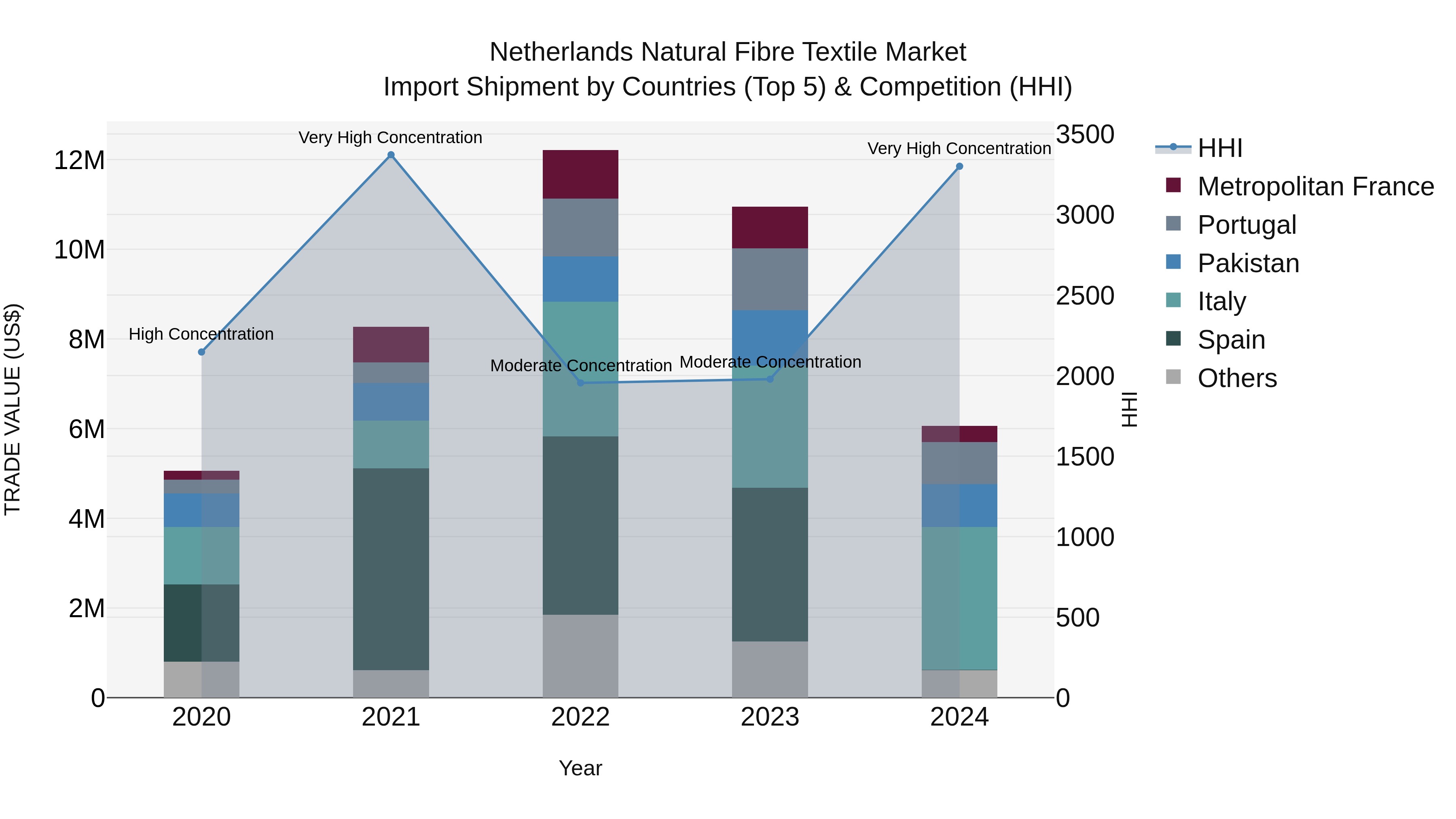Netherlands Natural Fibre Textile Market Import Shipment by Countries (Top 5) & Competition (HHI)
