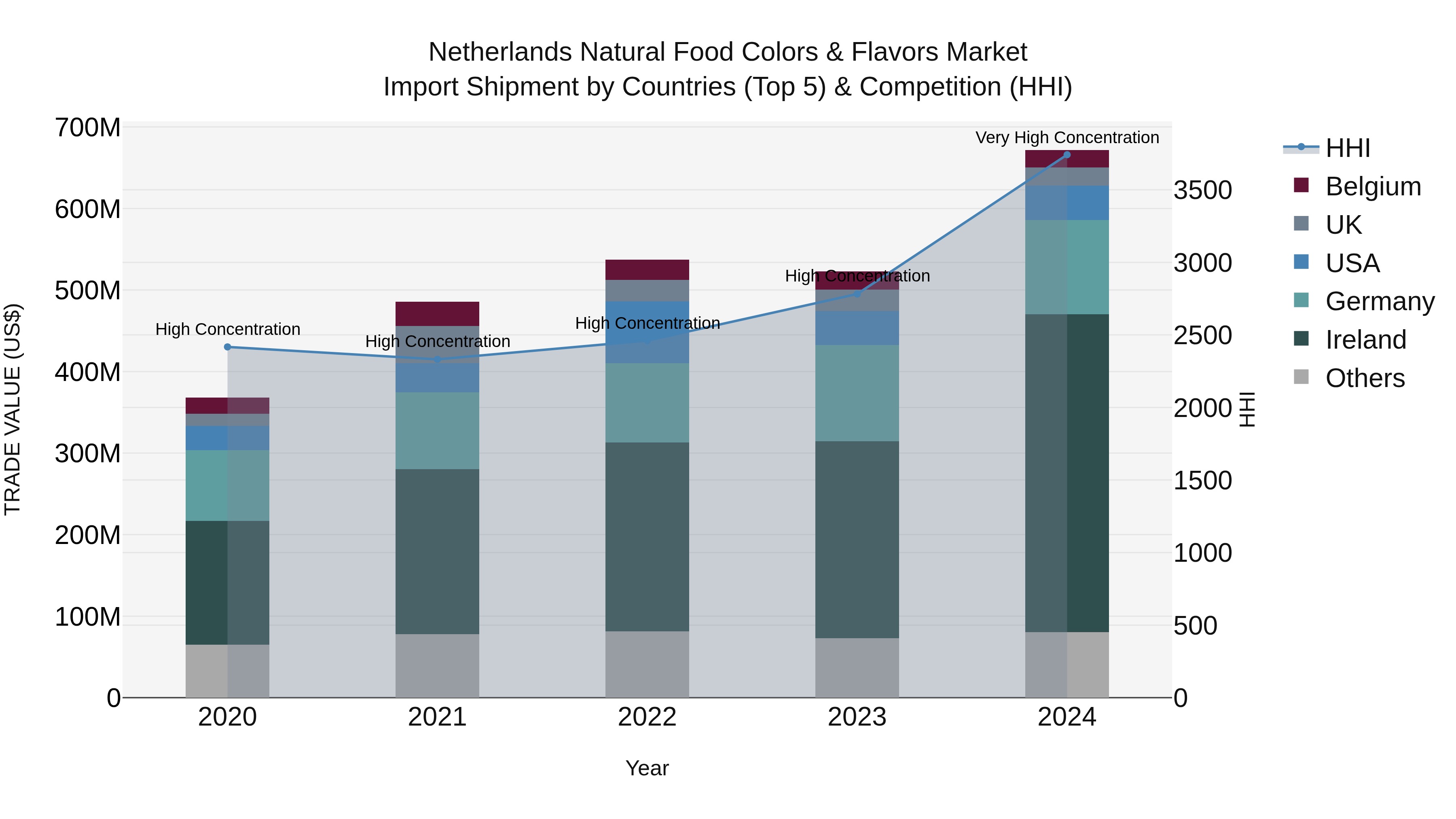Netherlands Natural Food Colors & Flavors Market Top 5 Importing Countries and Market Competition (HHI) Analysis