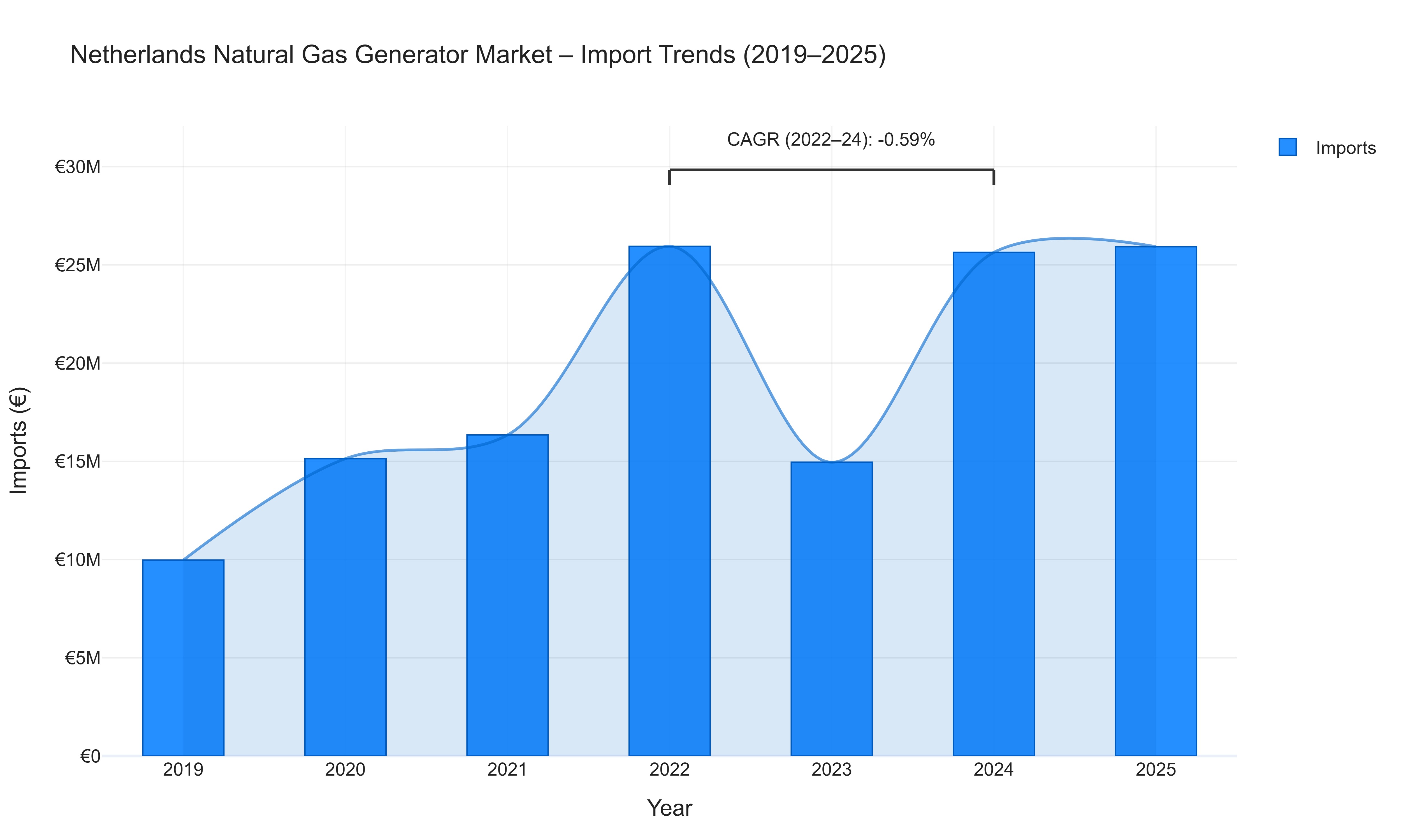 Netherlands Natural Gas Generator Market - Import Trends (2019-2025)