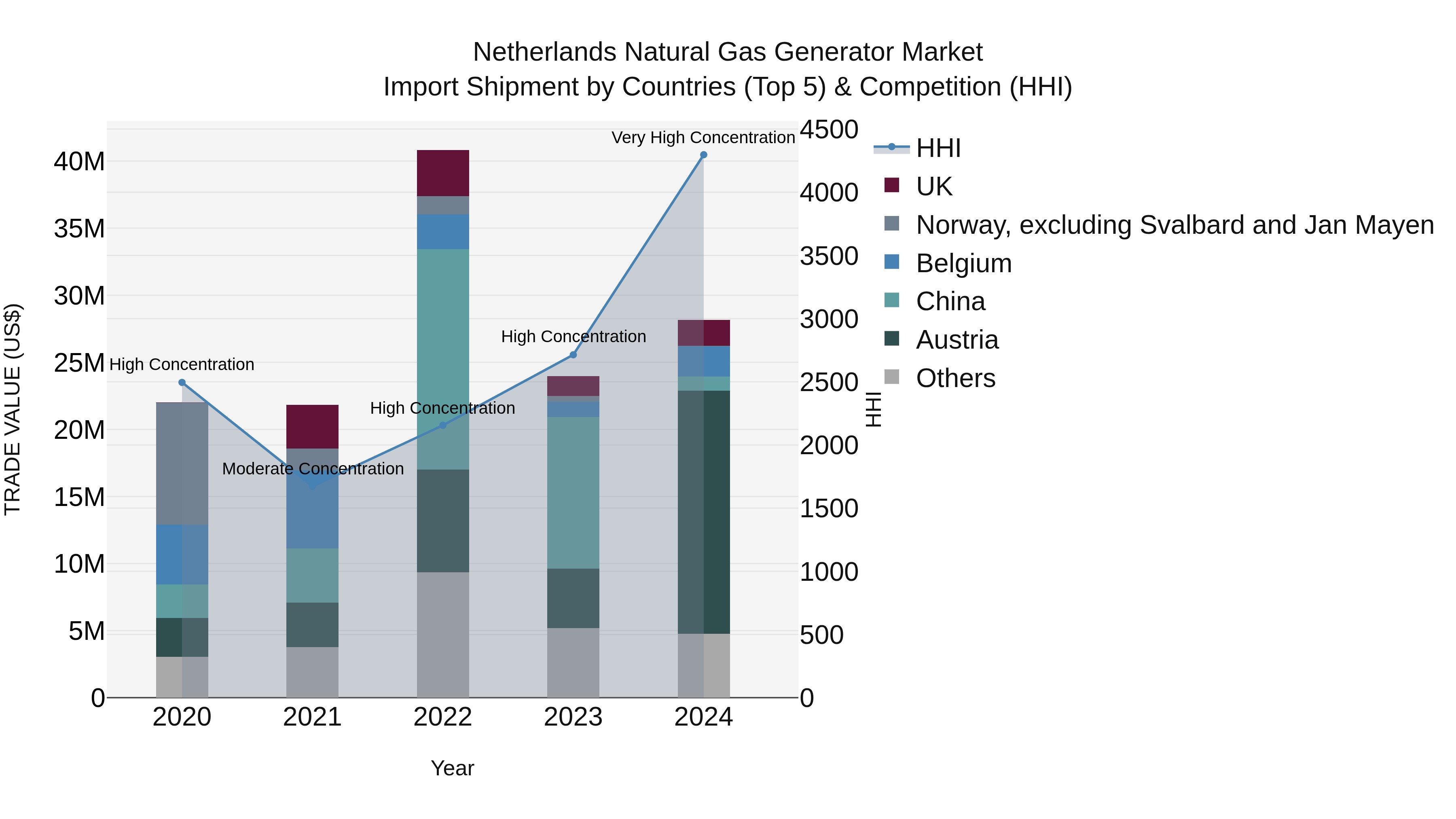 Netherlands Natural Gas Generator Market Import Shipment by Countries (Top 5) & Competition (HHI)