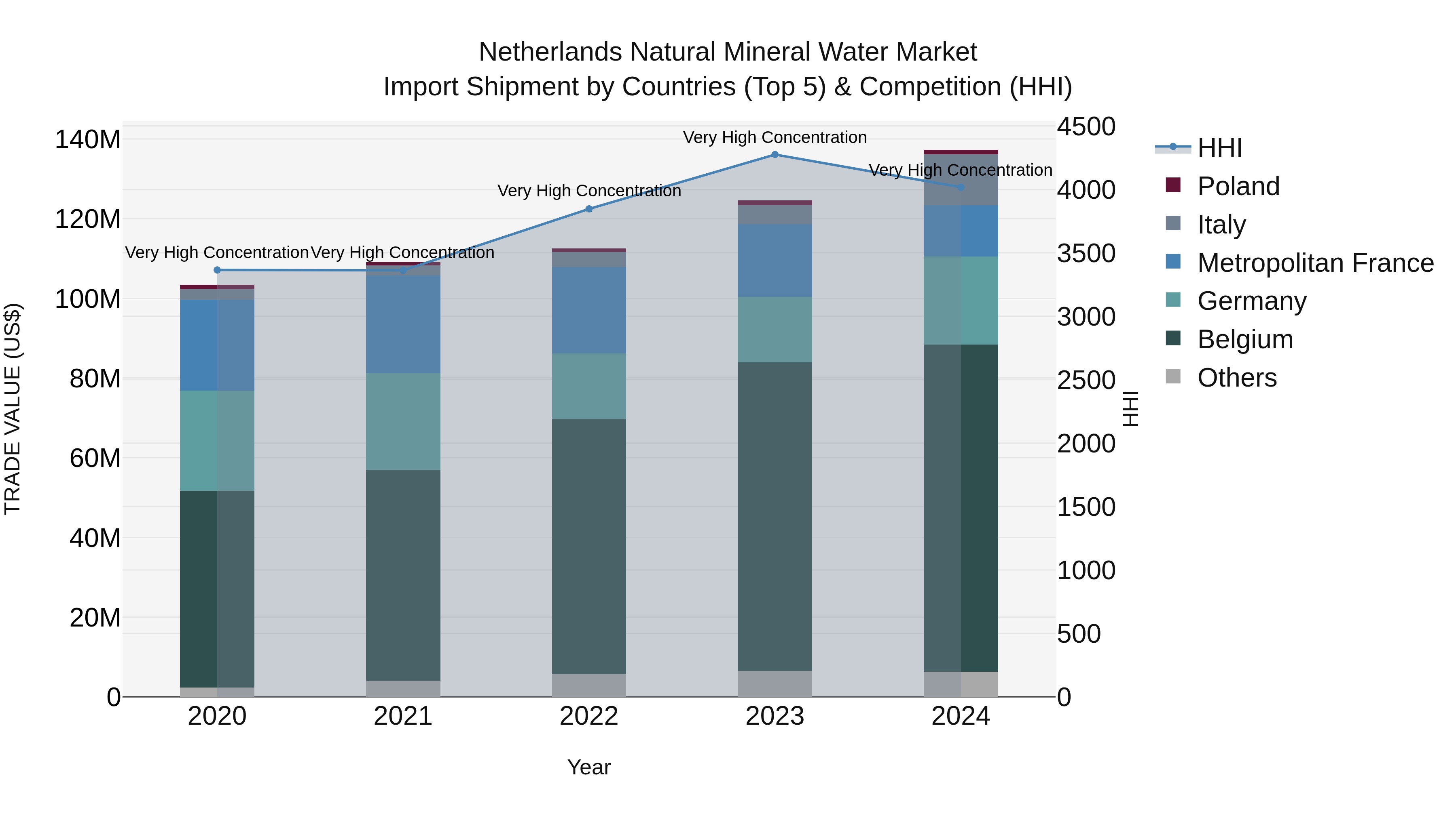 Netherlands Natural Mineral Water Market Import Shipment by Countries (Top 5) & Competition (HHI)