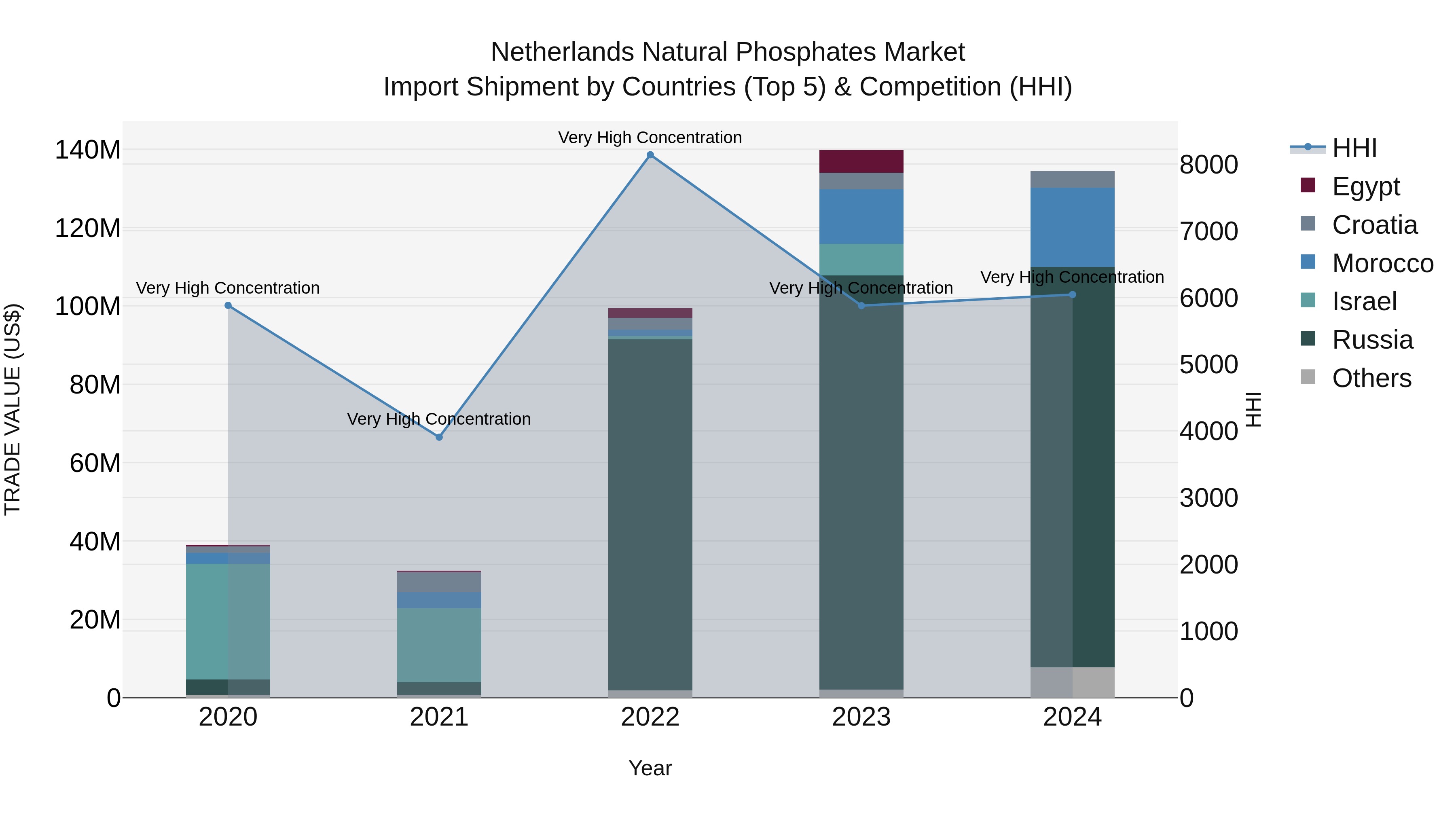 Netherlands Natural Phosphates Market Top 5 Importing Countries and Market Competition (HHI) Analysis