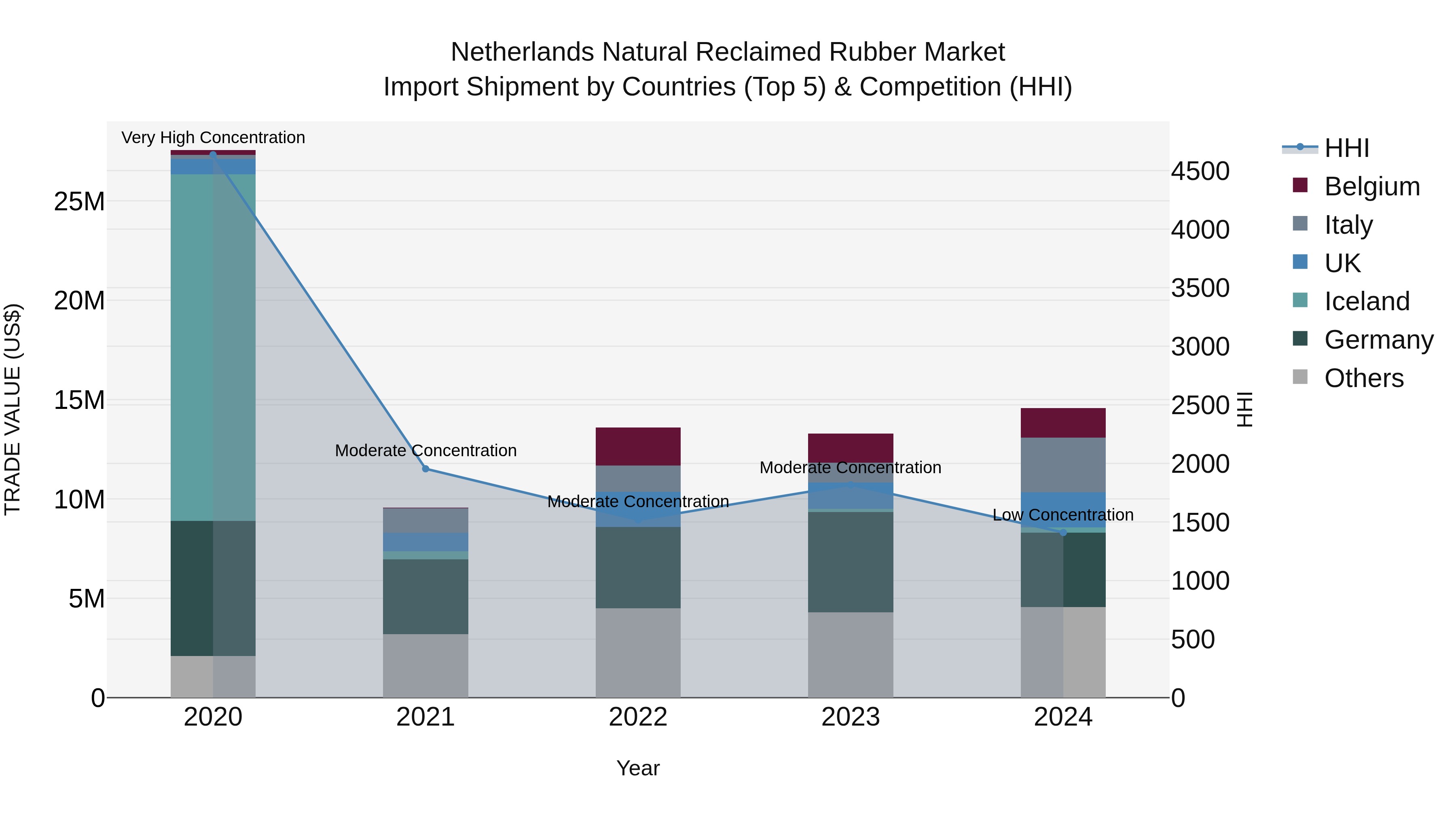 Netherlands Natural Reclaimed Rubber Market Import Shipment by Countries (Top 5) & Competition (HHI)