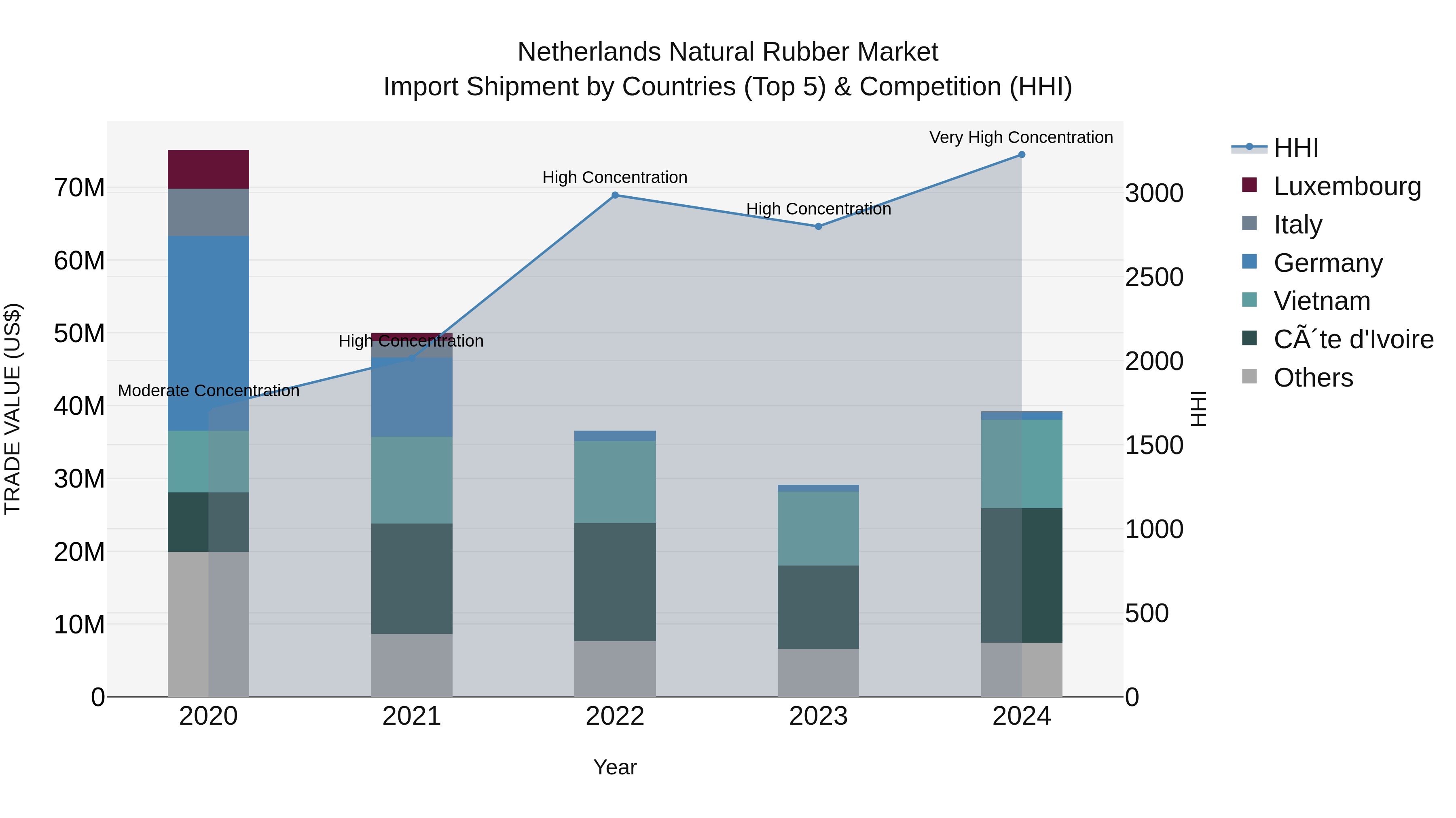 Netherlands Natural Rubber Market Top 5 Importing Countries and Market Competition (HHI) Analysis