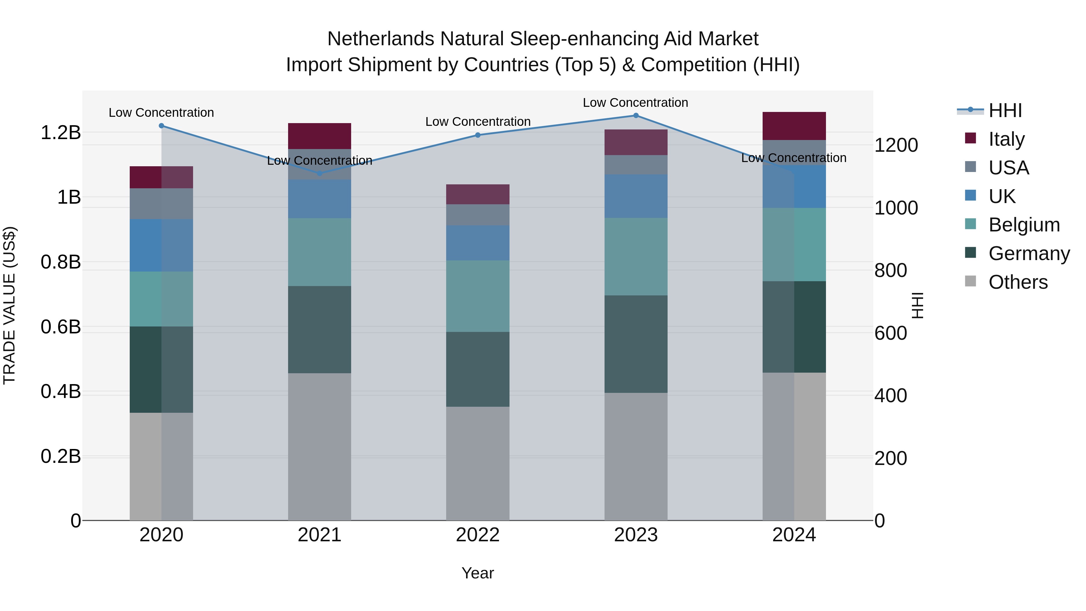 Netherlands Natural Sleep-enhancing Aid Market Import Shipment by Countries (Top 5) & Competition (HHI)