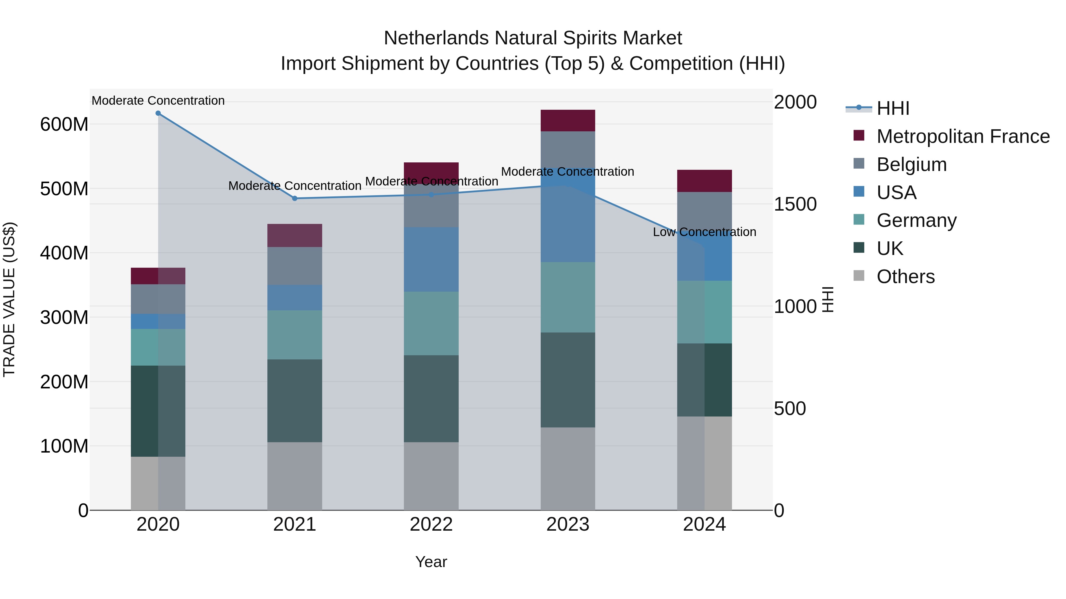 Netherlands Natural Spirits Market Import Shipment by Countries (Top 5) & Competition (HHI)