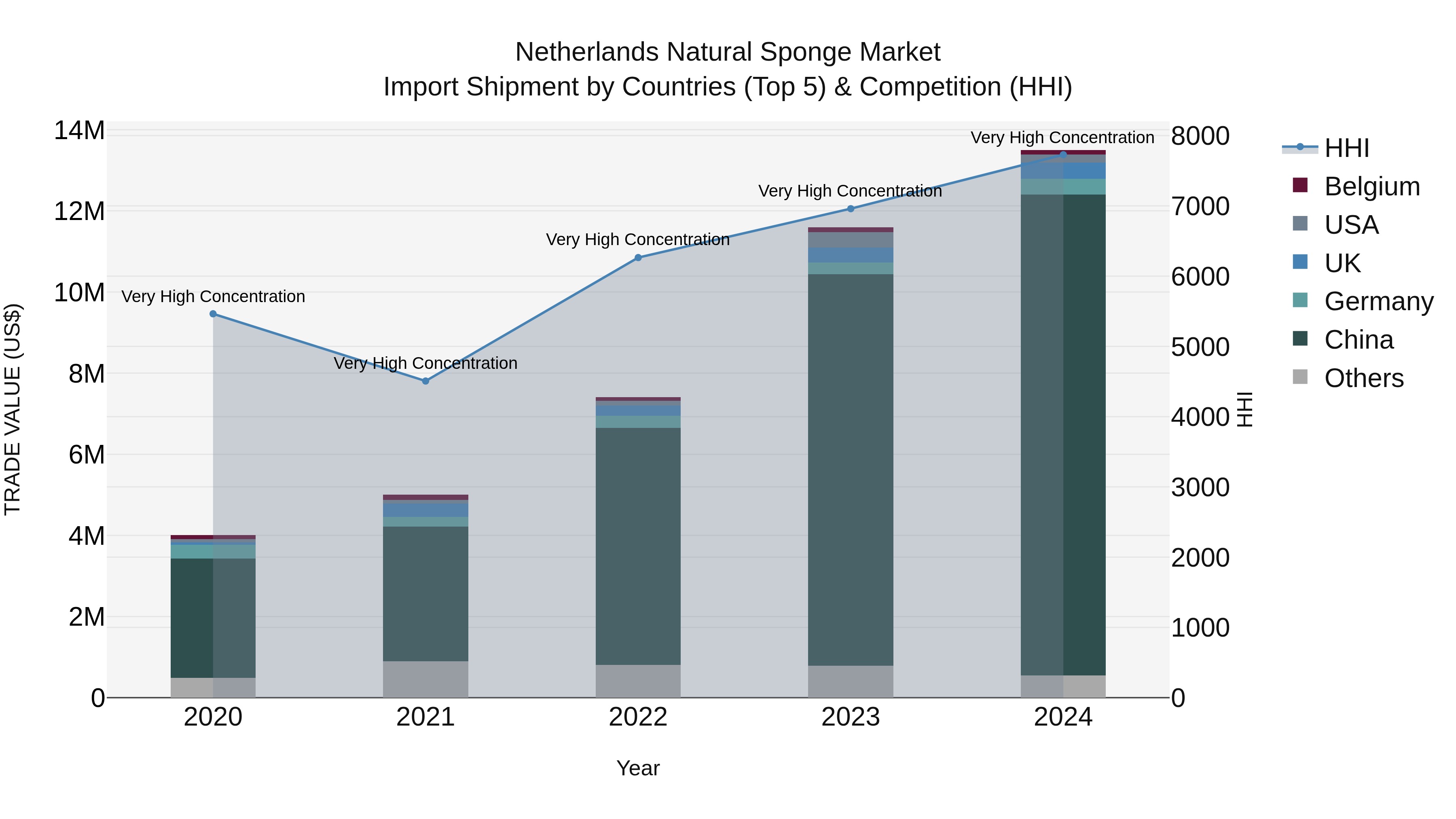 Netherlands Natural Sponge Market Top 5 Importing Countries and Market Competition (HHI) Analysis