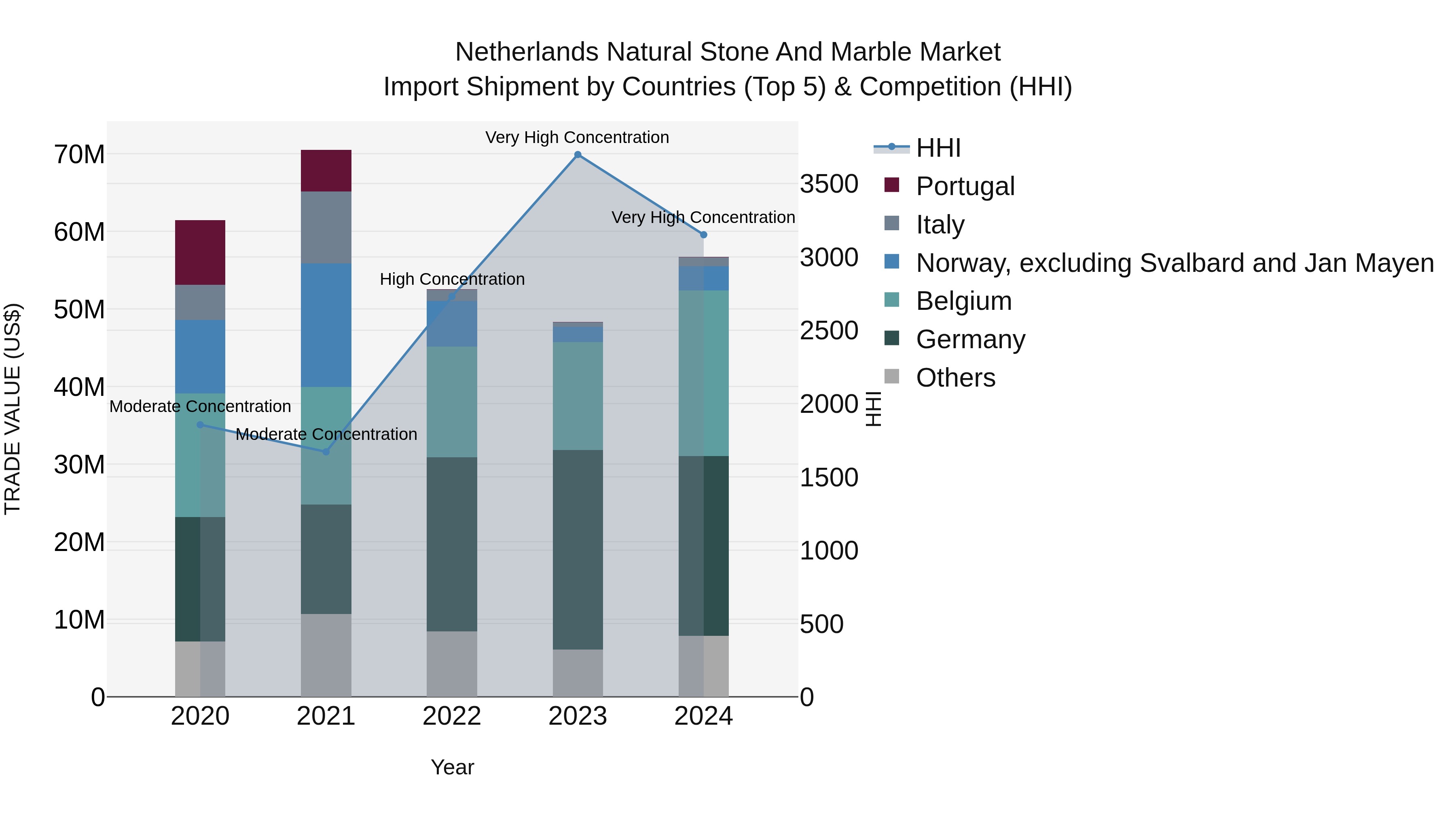 Netherlands Natural Stone and Marble Market Top 5 Importing Countries and Market Competition (HHI) Analysis