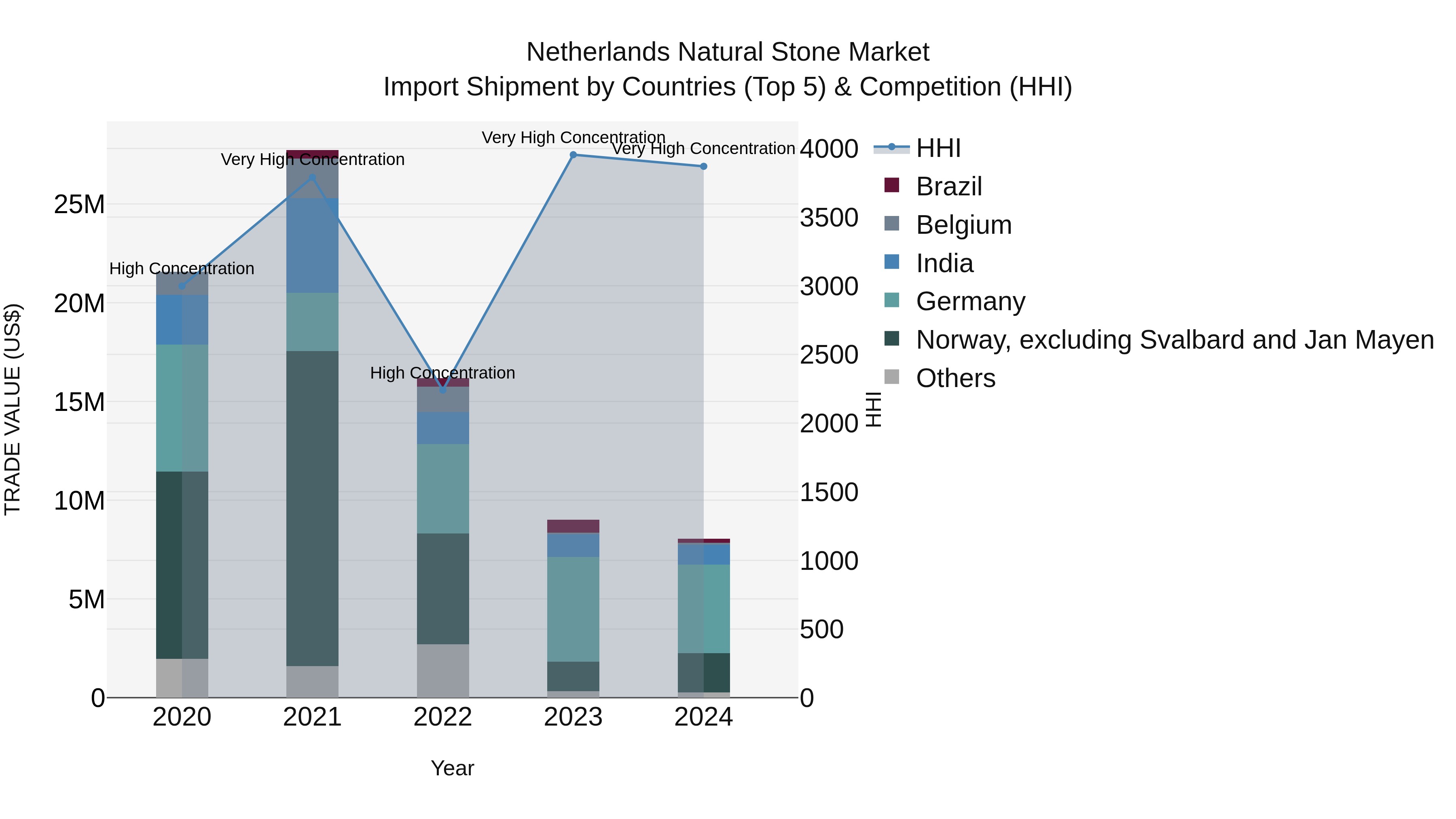 Netherlands Natural Stone Market Top 5 Importing Countries and Market Competition (HHI) Analysis