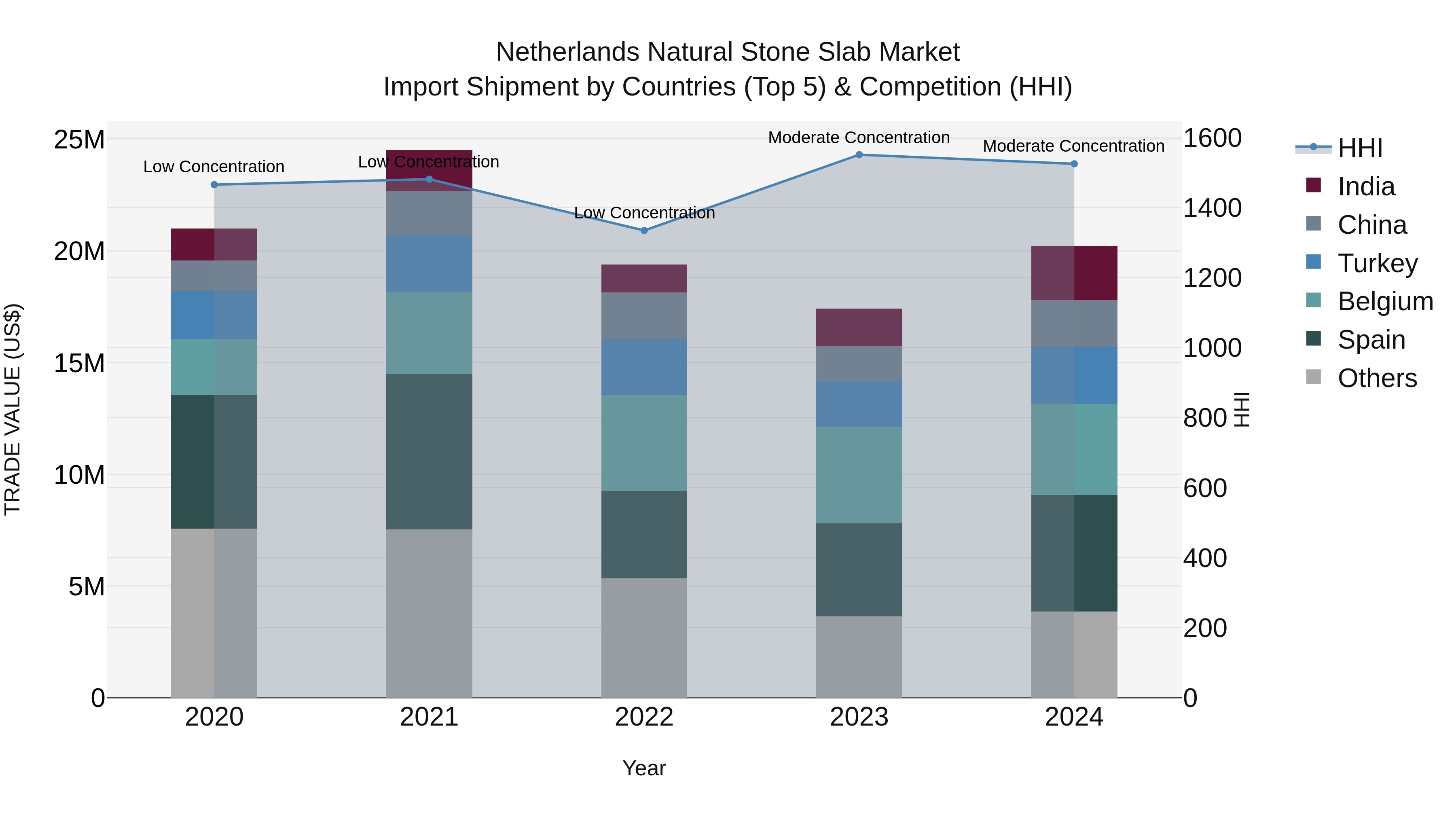 Netherlands Natural Stone Slab Market Top 5 Importing Countries and Market Competition (HHI) Analysis