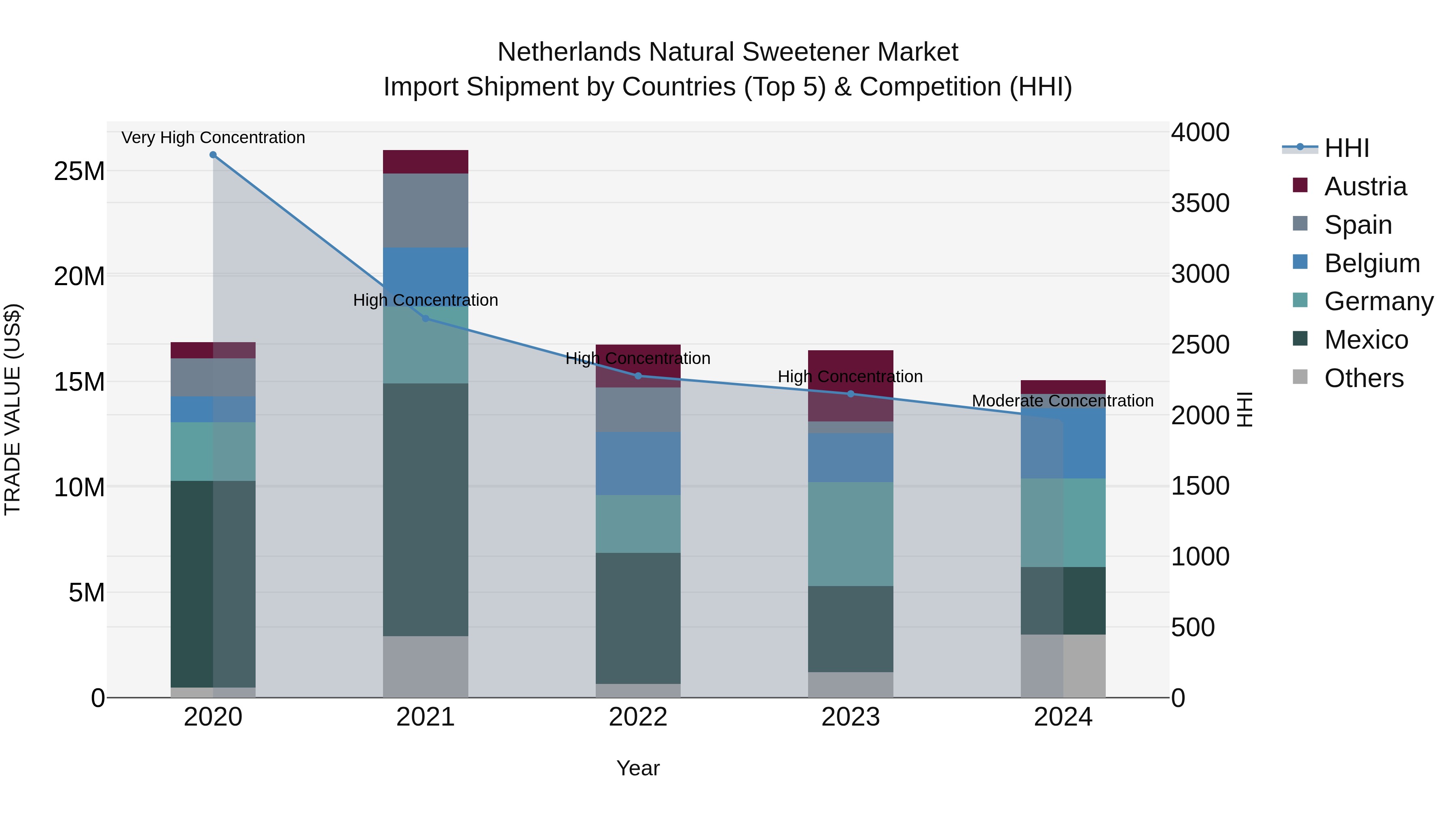 Netherlands Natural Sweetener Market Import Shipment by Countries (Top 5) & Competition (HHI)