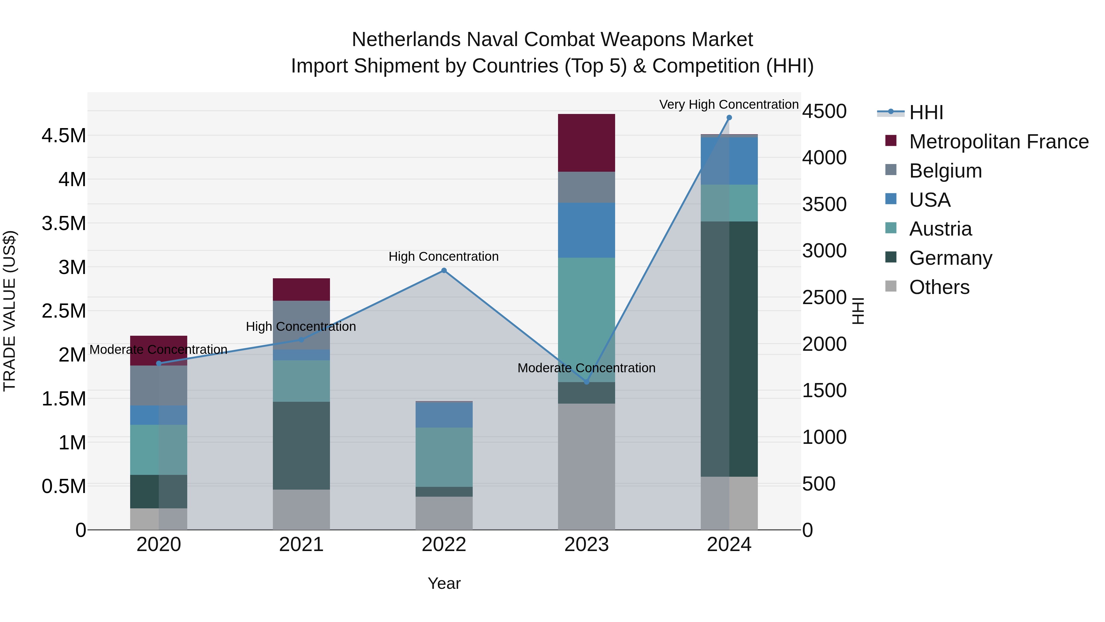 Netherlands Naval Combat Weapons Market Import Shipment by Countries (Top 5) & Competition (HHI)