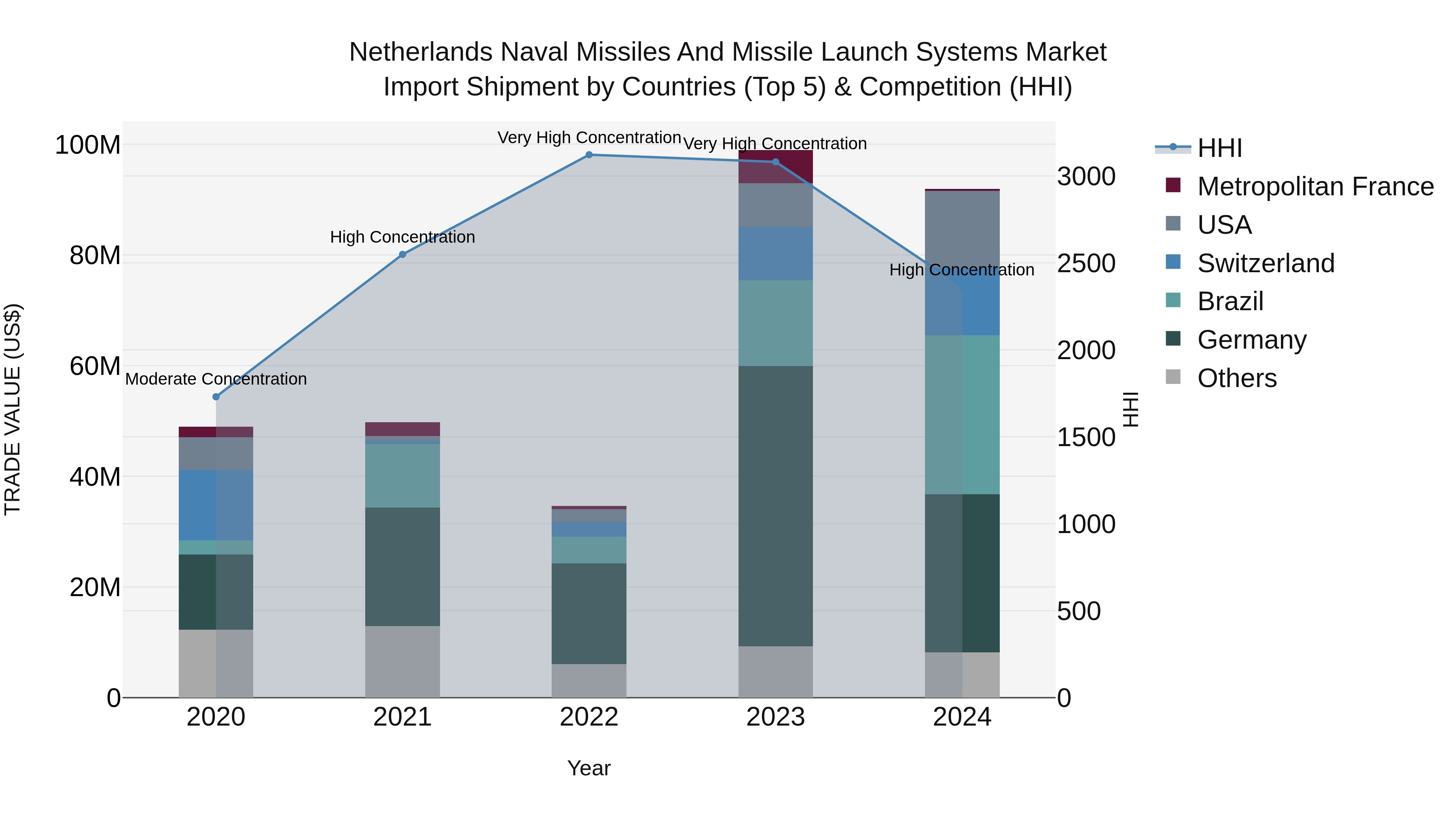 Netherlands Naval Missiles and Missile Launch Systems Market Top 5 Importing Countries and Market Competition (HHI) Analysis