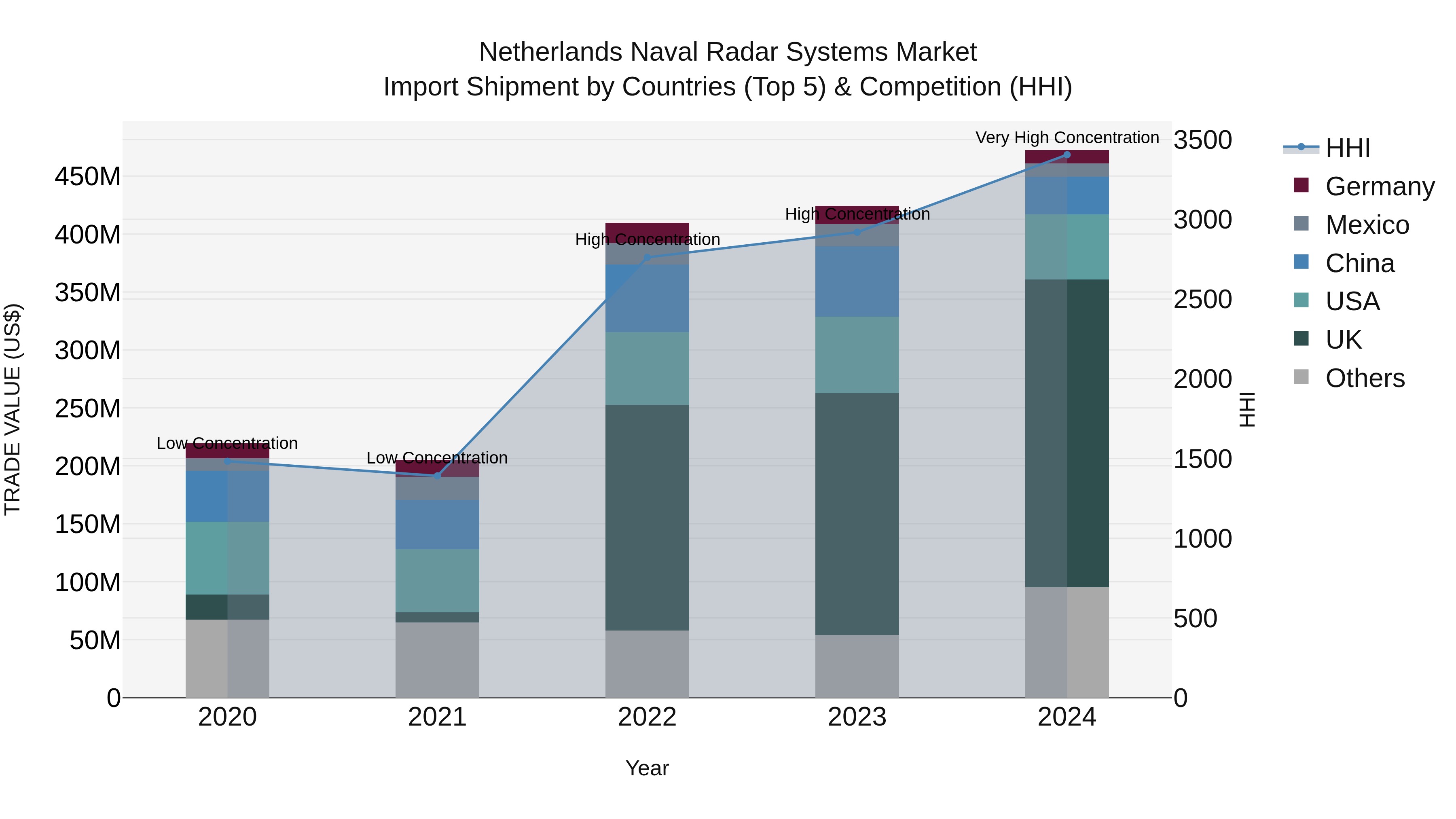 Netherlands Naval Radar Systems Market Import Shipment by Countries (Top 5) & Competition (HHI)