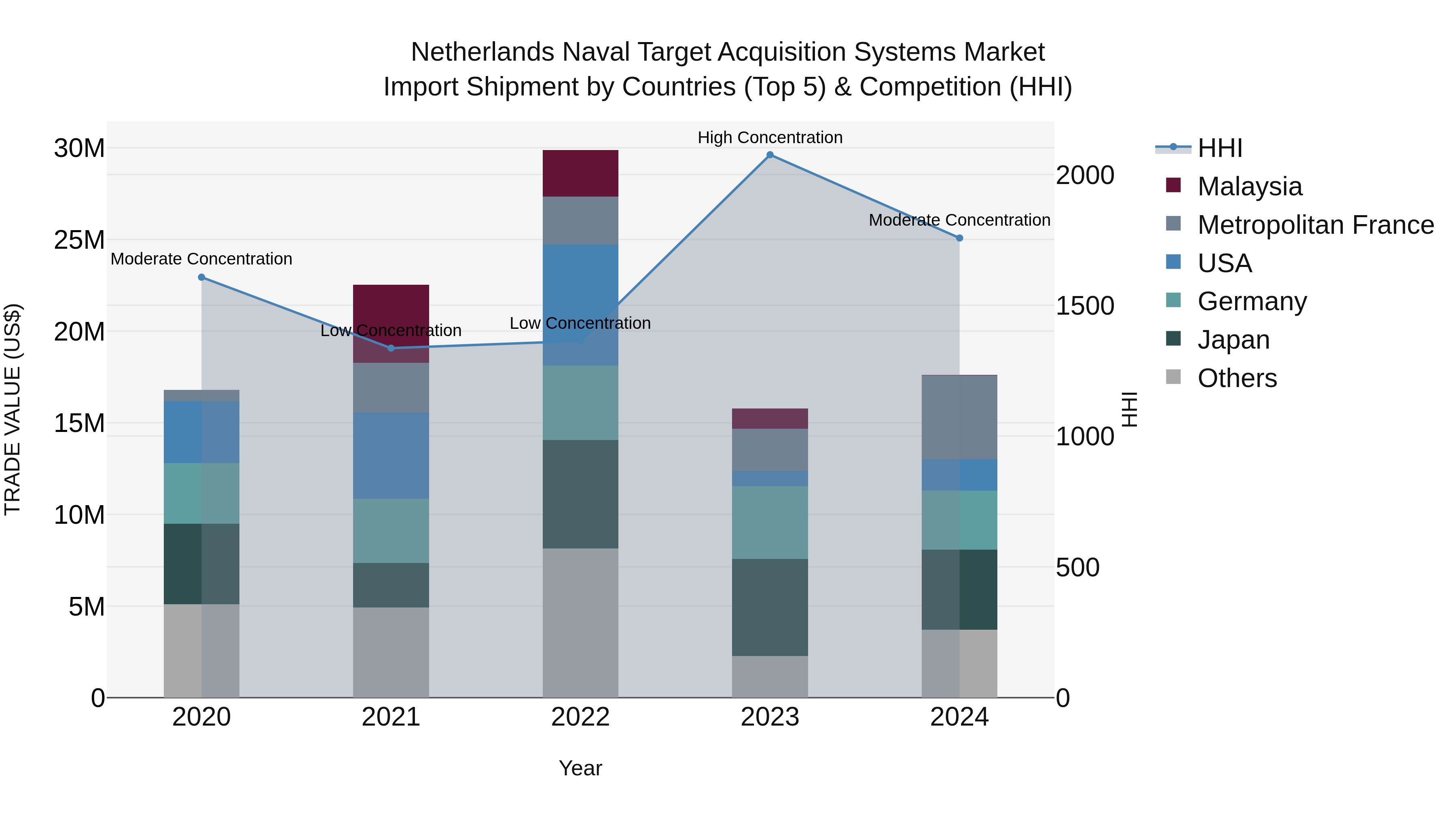 Netherlands Naval Target Acquisition Systems Market Top 5 Importing Countries and Market Competition (HHI) Analysis
