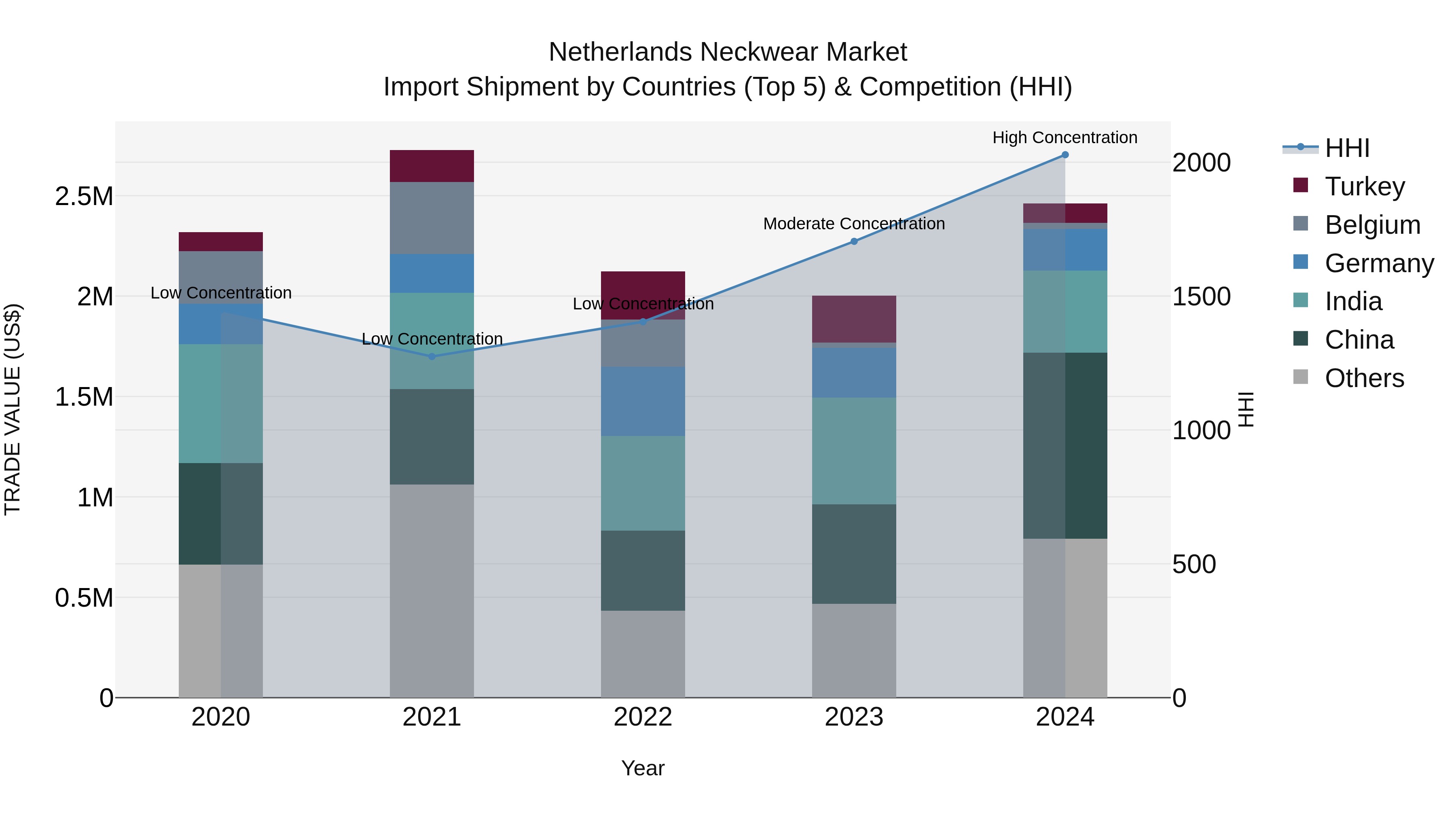 Netherlands Neckwear Market Top 5 Importing Countries and Market Competition (HHI) Analysis