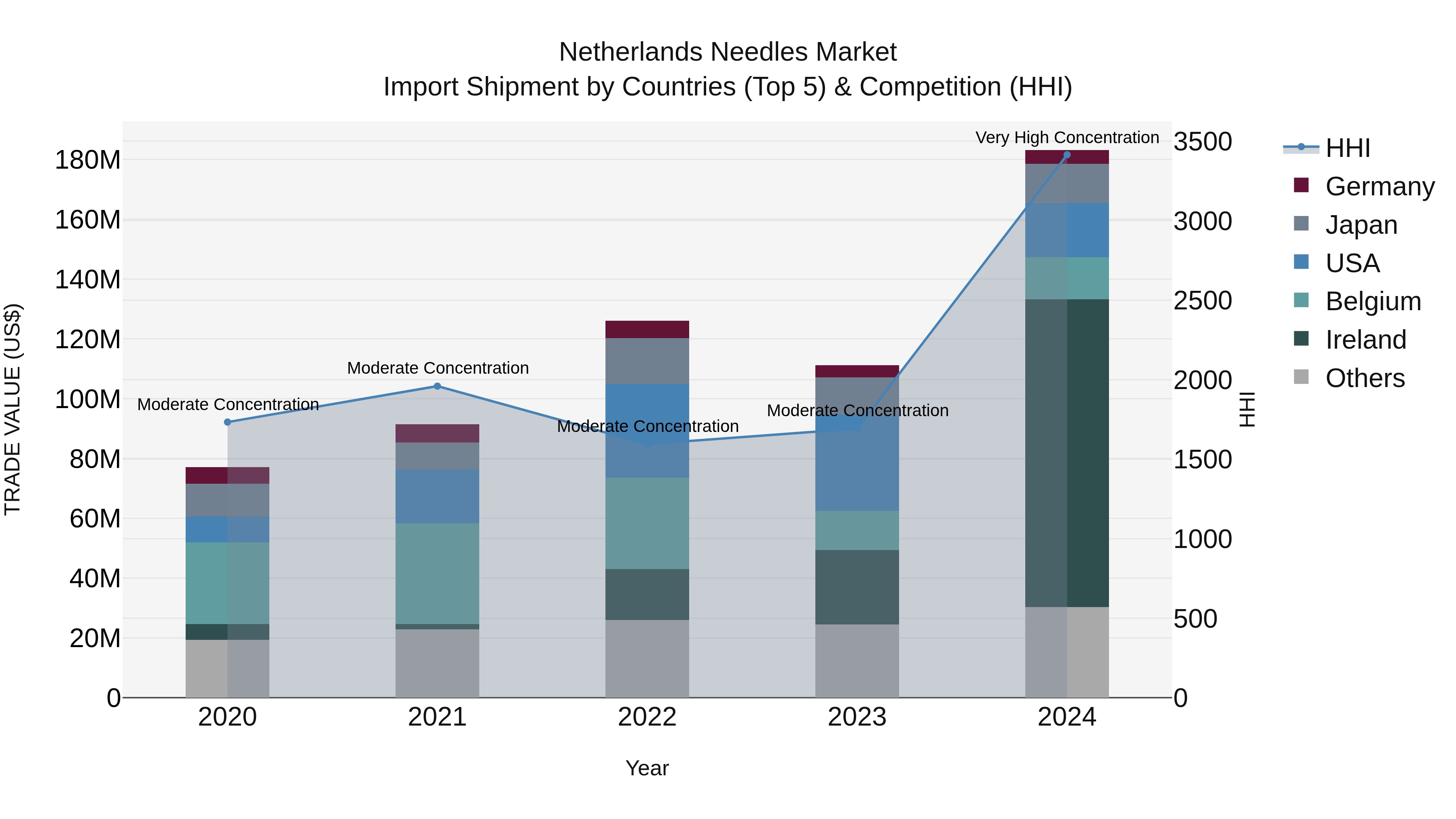 Netherlands Needles Market Top 5 Importing Countries and Market Competition (HHI) Analysis