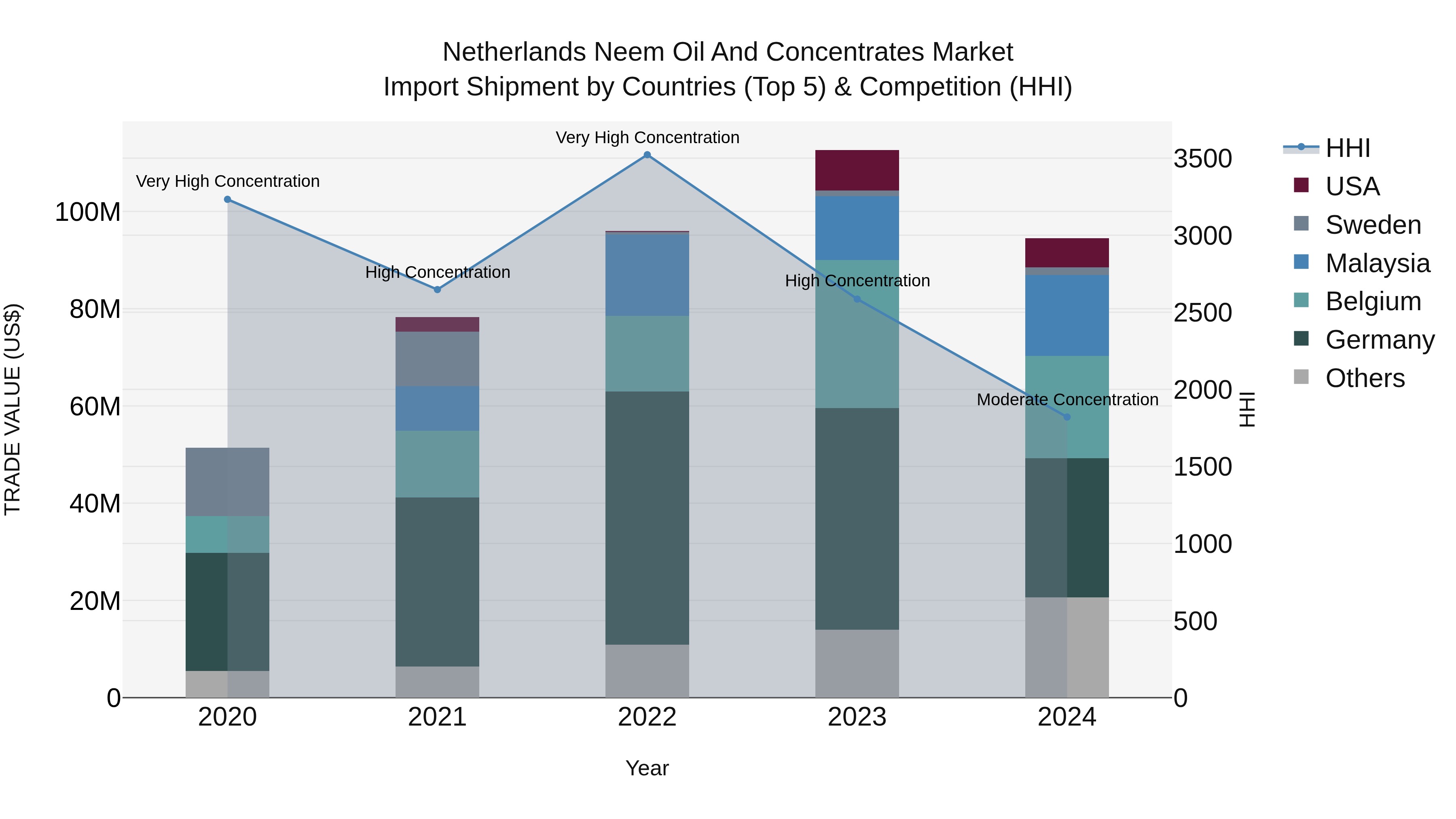 Netherlands Neem Oil And Concentrates Market Import Shipment by Countries (Top 5) & Competition (HHI)