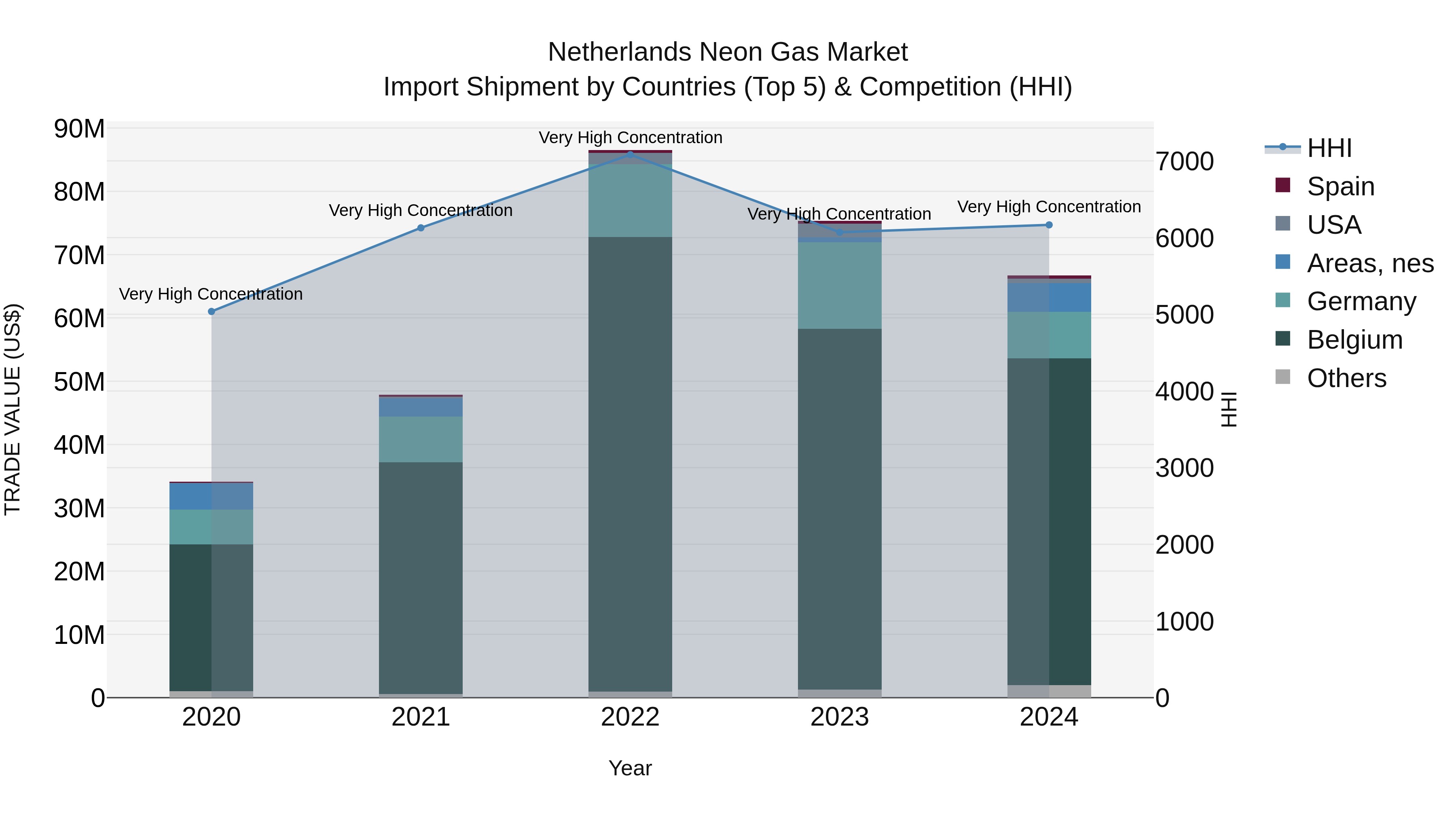Netherlands Neon Gas Market Top 5 Importing Countries and Market Competition (HHI) Analysis