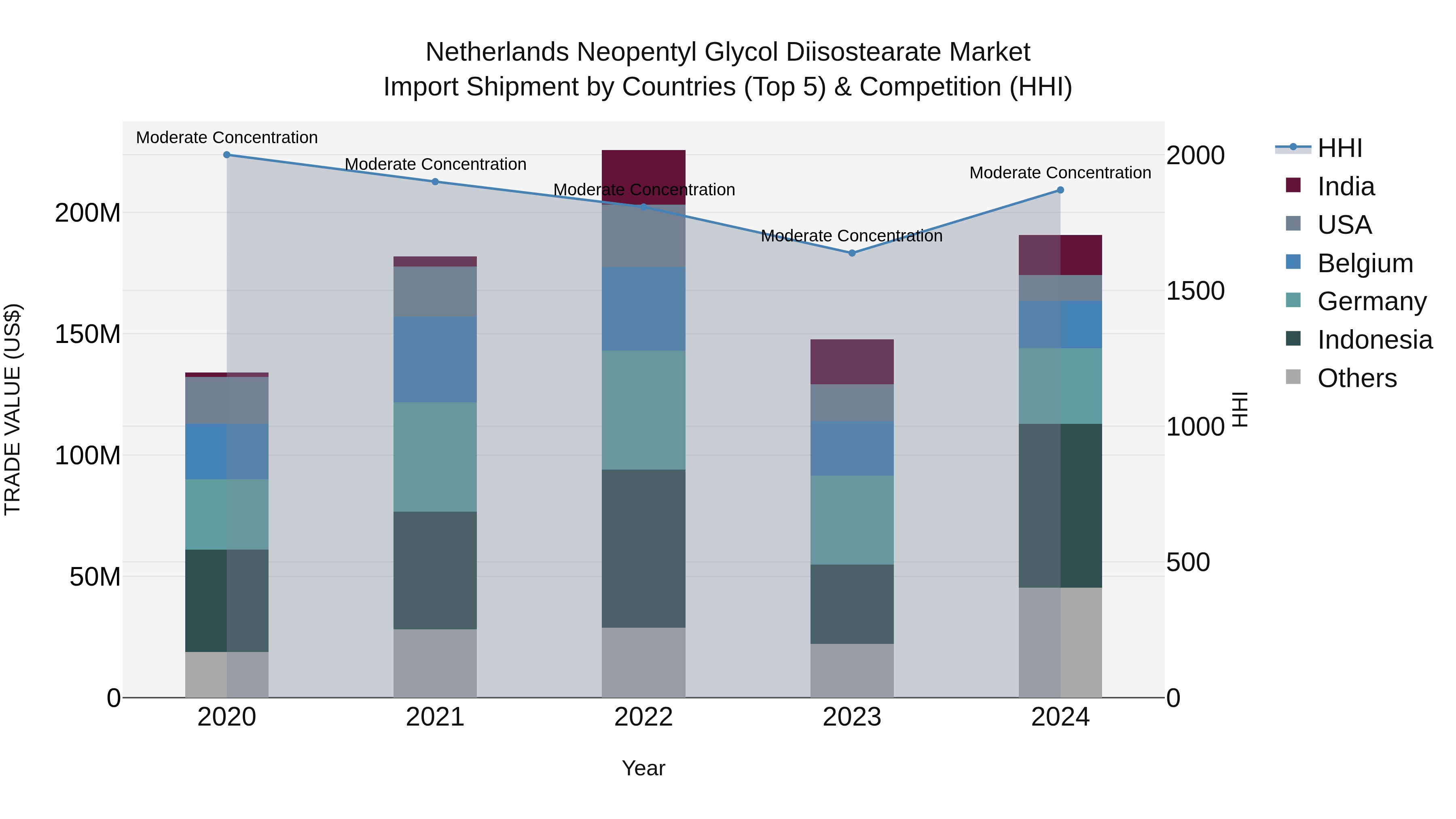 Netherlands Neopentyl Glycol Diisostearate Market Import Shipment by Countries (Top 5) & Competition (HHI)