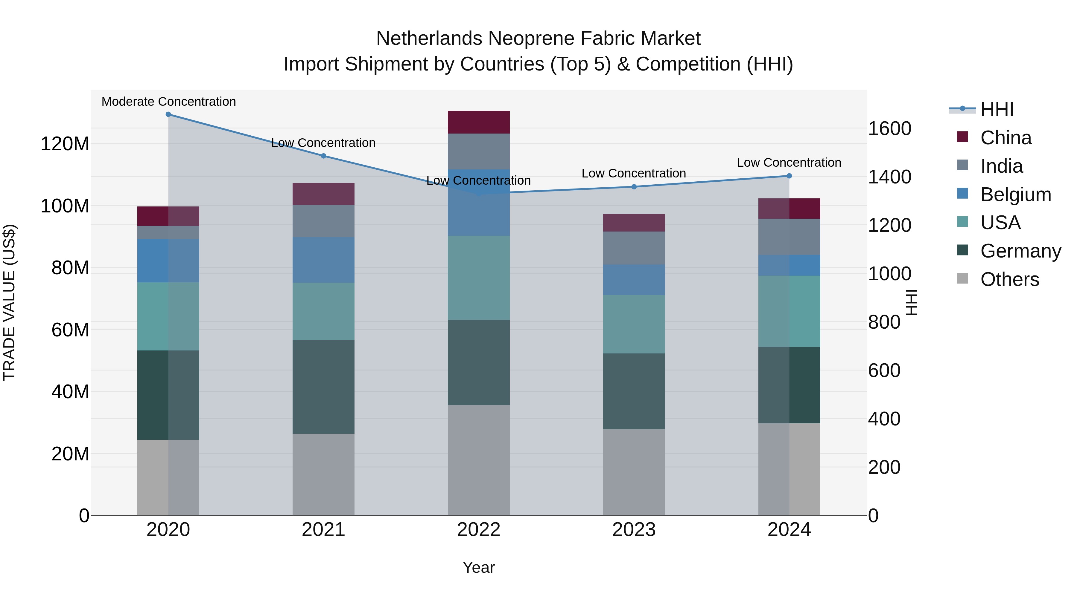 Netherlands Neoprene Fabric Market Import Shipment by Countries (Top 5) & Competition (HHI)