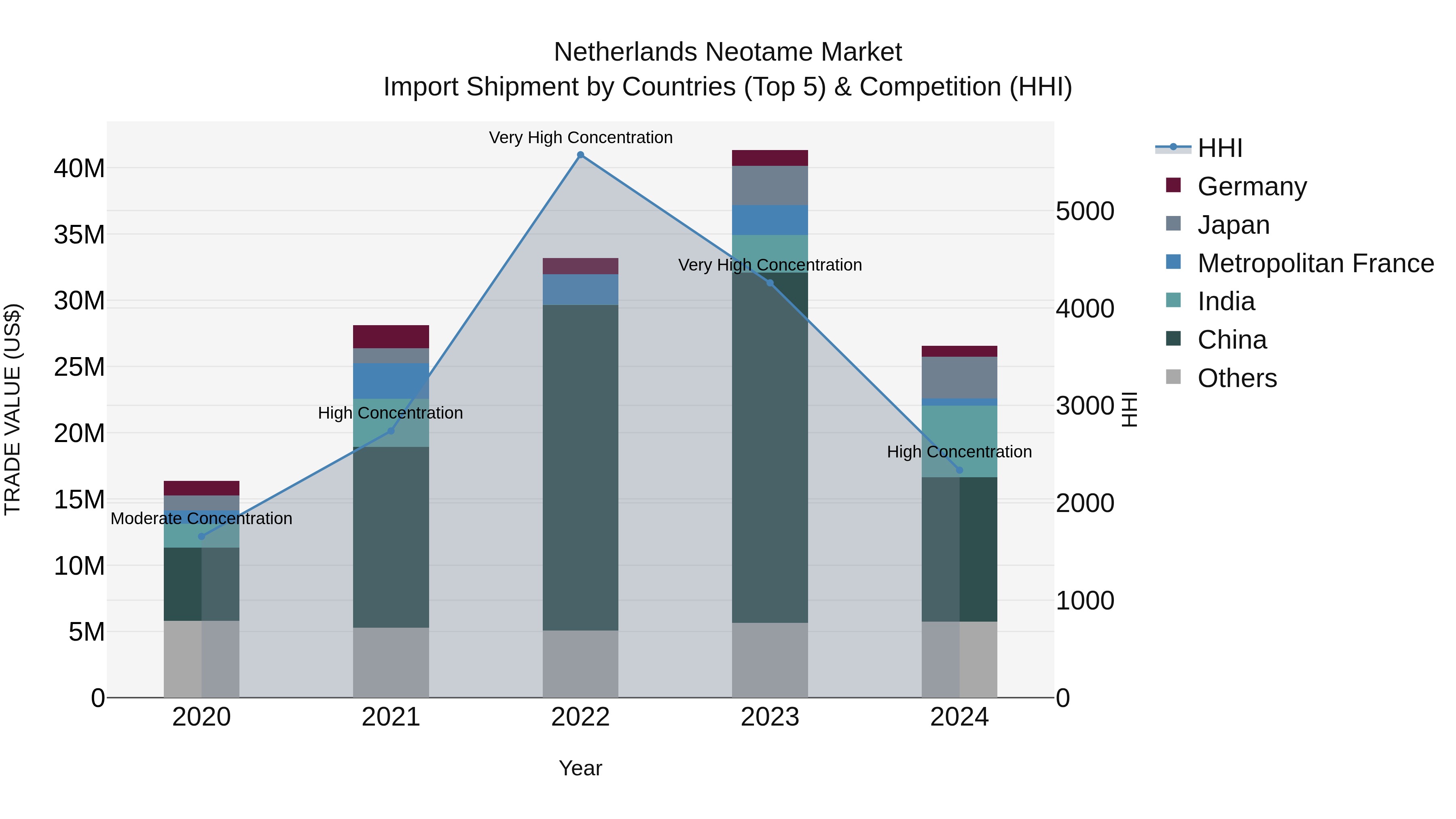 Netherlands Neotame Market Import Shipment by Countries (Top 5) & Competition (HHI)