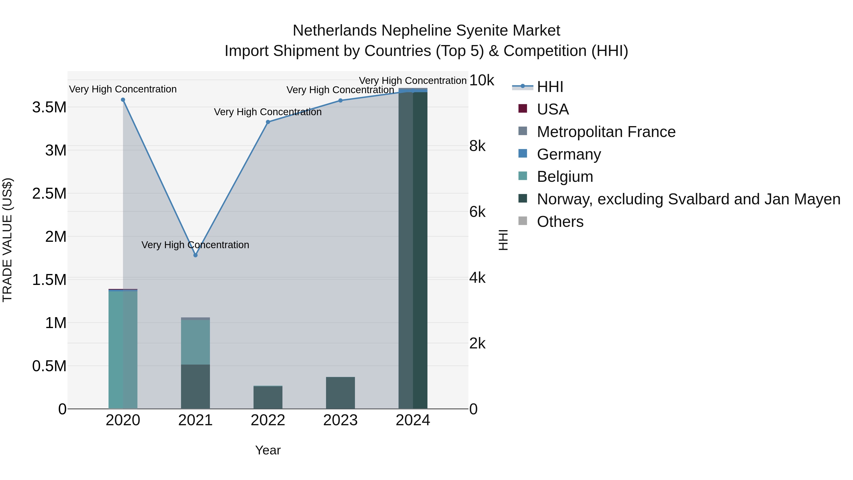 Netherlands Nepheline Syenite Market Top 5 Importing Countries and Market Competition (HHI) Analysis