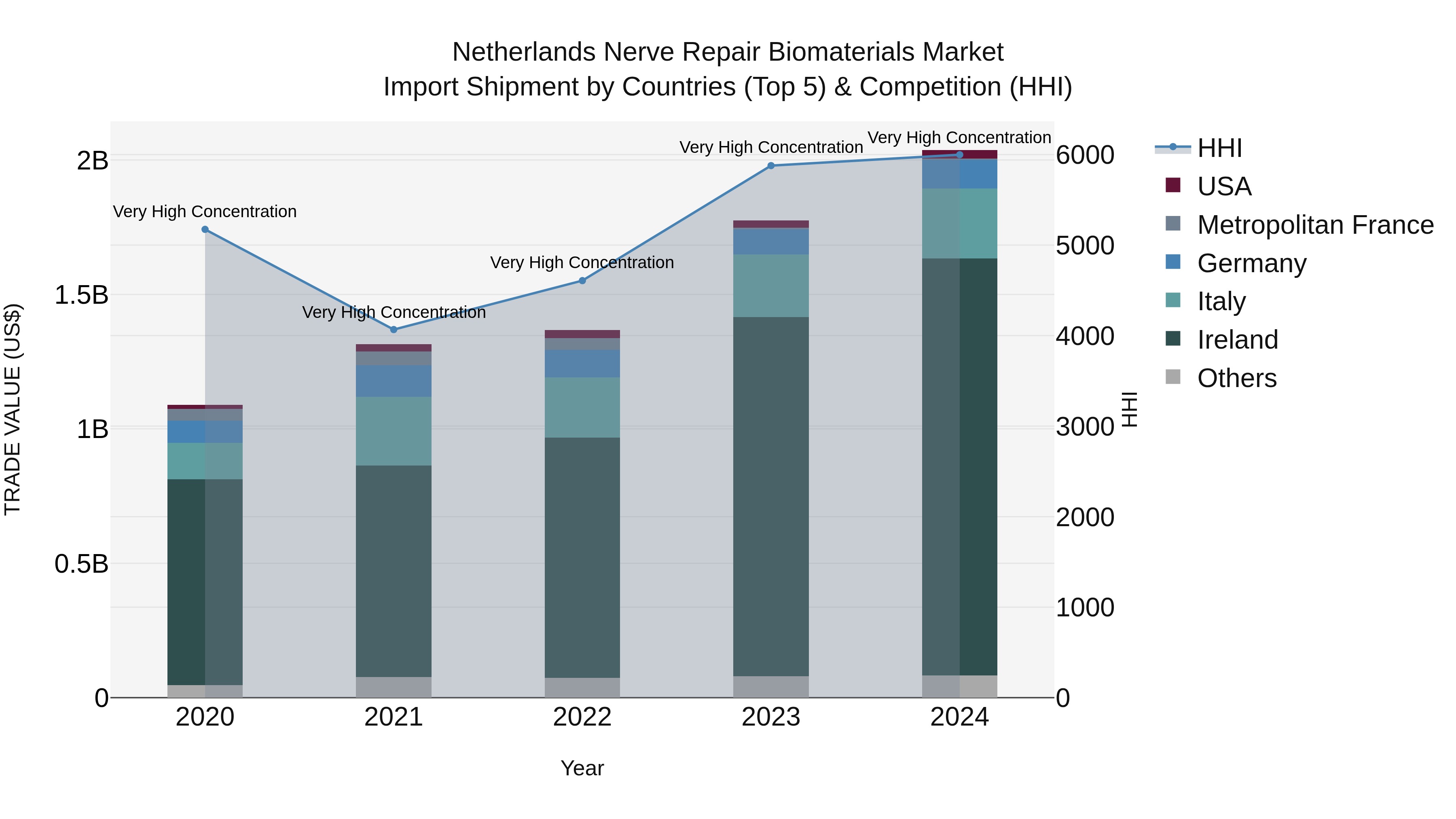 Netherlands Nerve Repair Biomaterials Market Import Shipment by Countries (Top 5) & Competition (HHI)