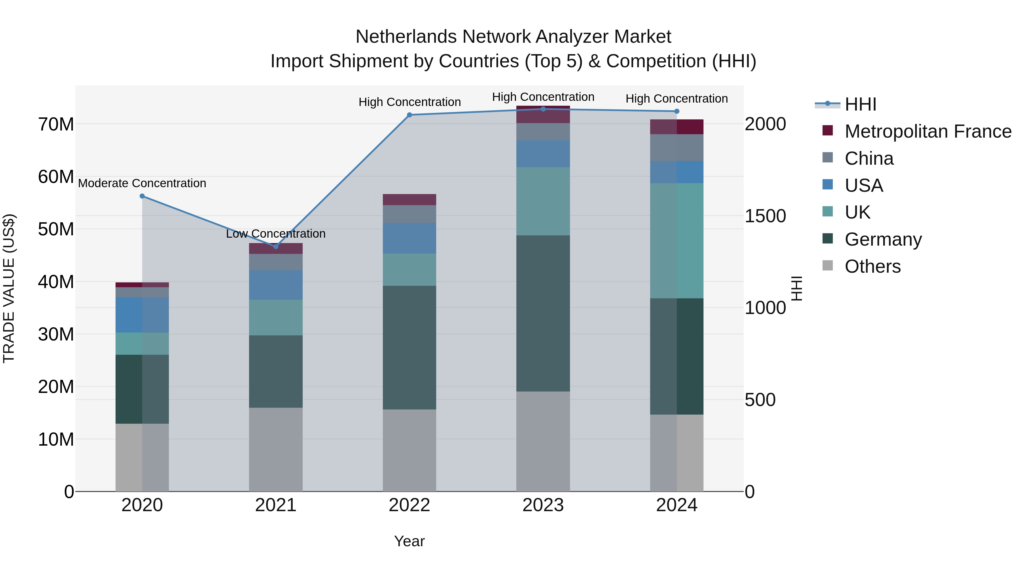 Netherlands Network Analyzer Market Import Shipment by Countries (Top 5) & Competition (HHI)