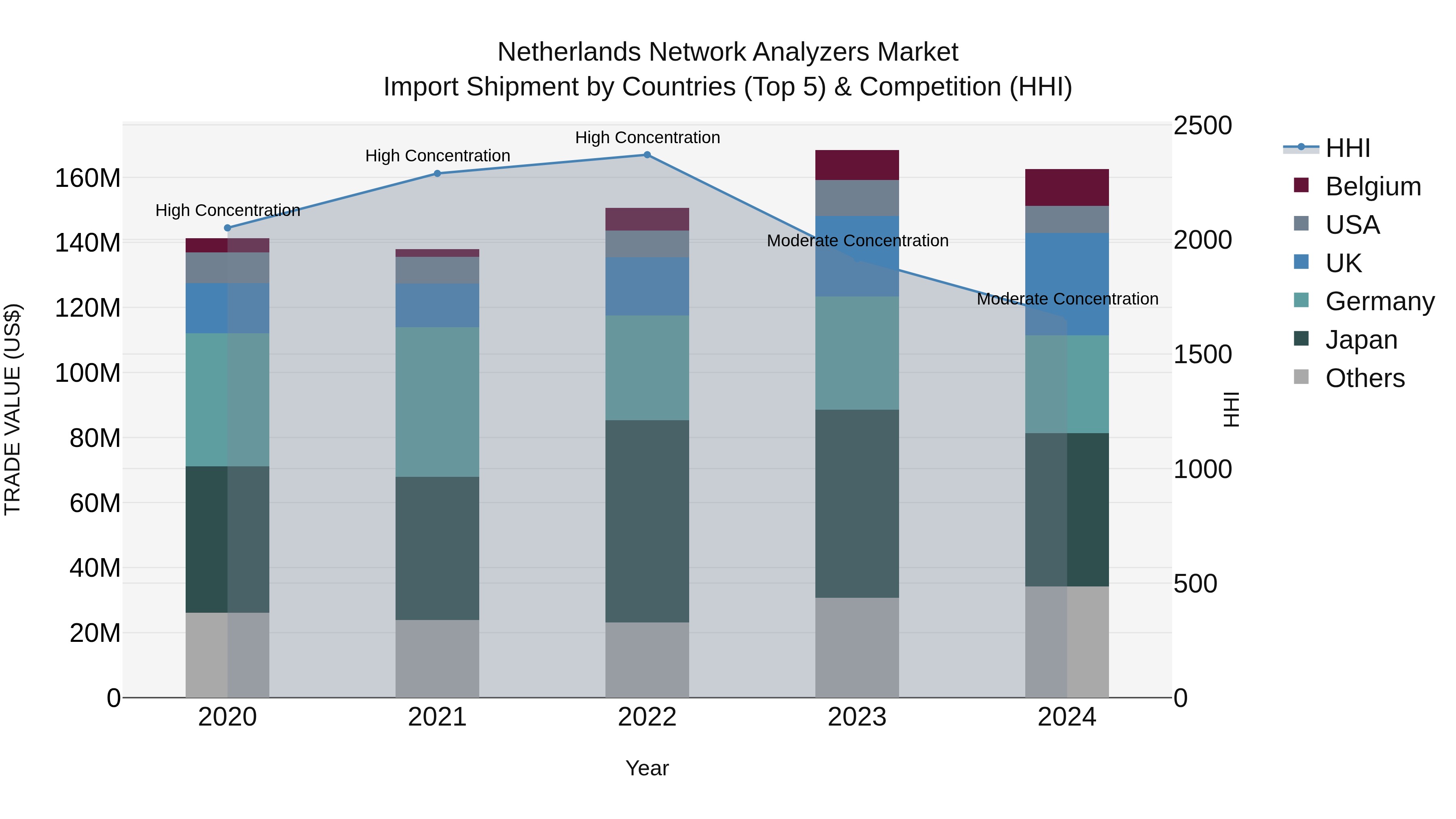 Netherlands Network Analyzers Market Top 5 Importing Countries and Market Competition (HHI) Analysis