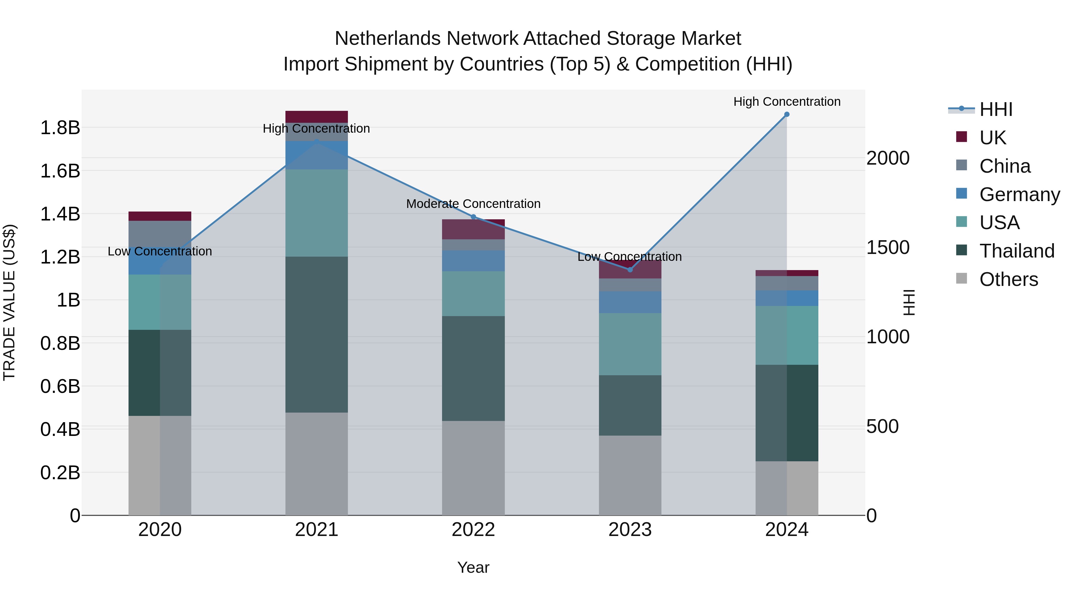 Netherlands Network Attached Storage Market Top 5 Importing Countries and Market Competition (HHI) Analysis