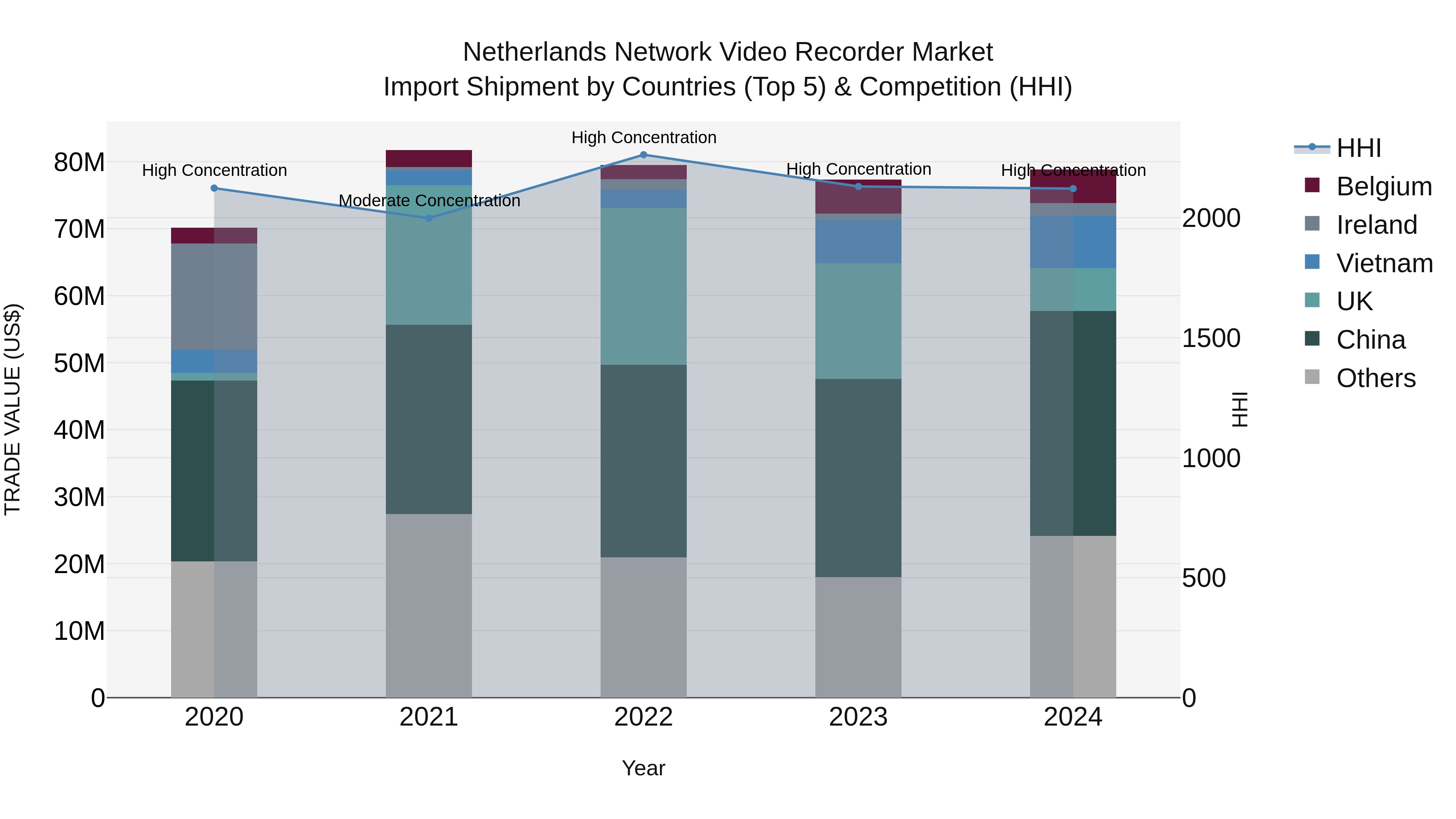 Netherlands Network Video Recorder Market Import Shipment by Countries (Top 5) & Competition (HHI)