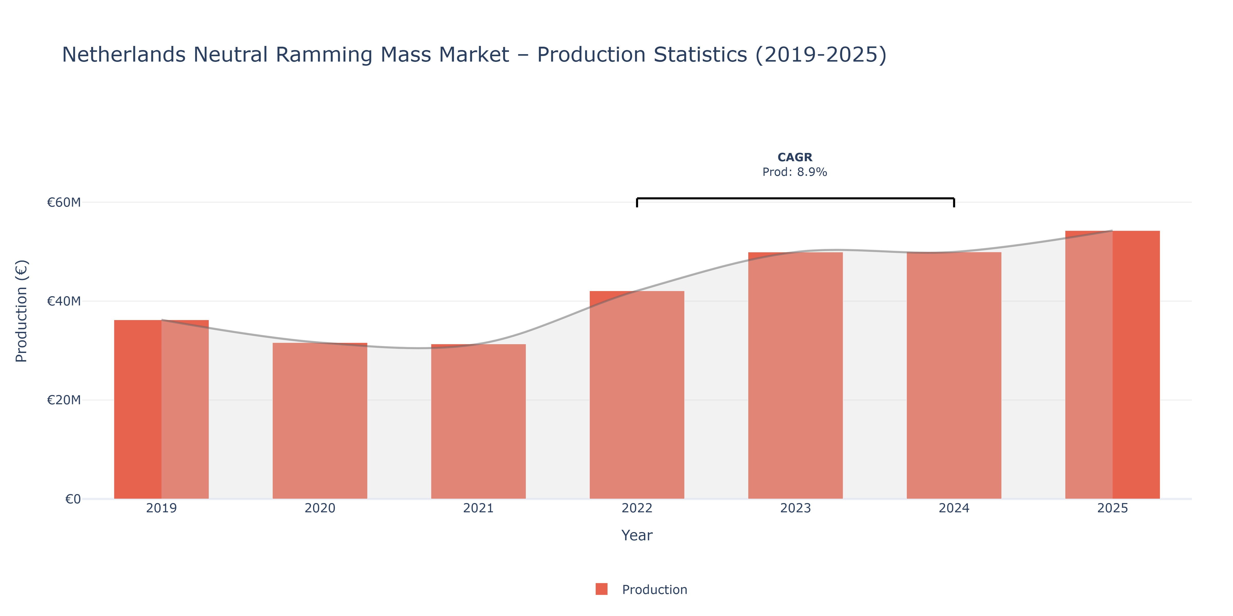 Netherlands Neutral Ramming Mass  - Market Production Statistics (2019-2025)