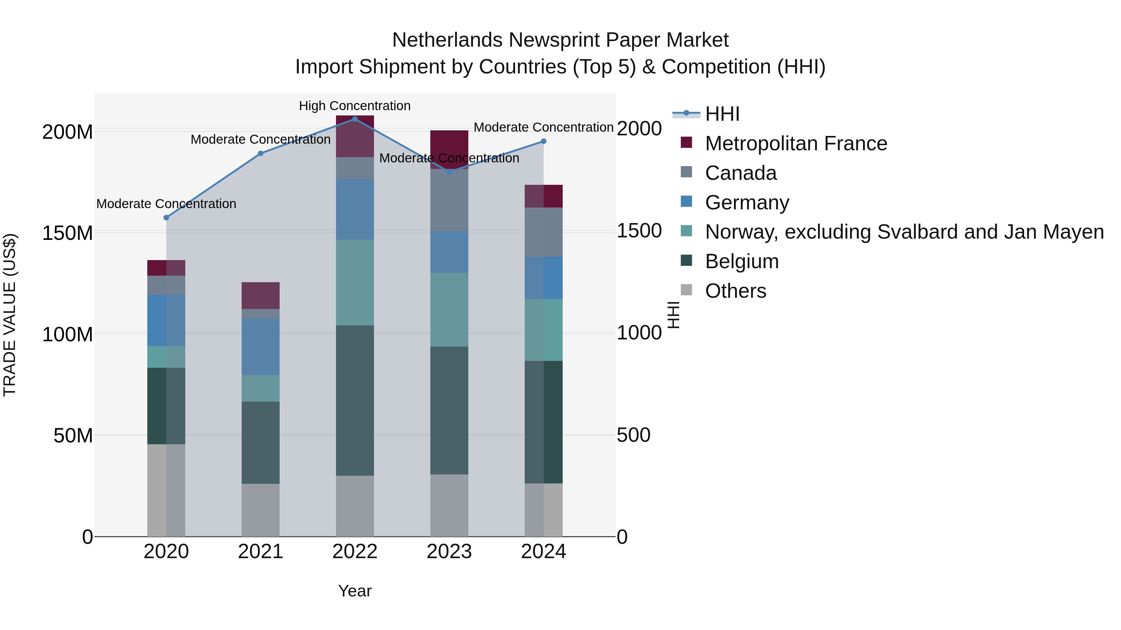 Netherlands Newsprint Paper Market Top 5 Importing Countries and Market Competition (HHI) Analysis