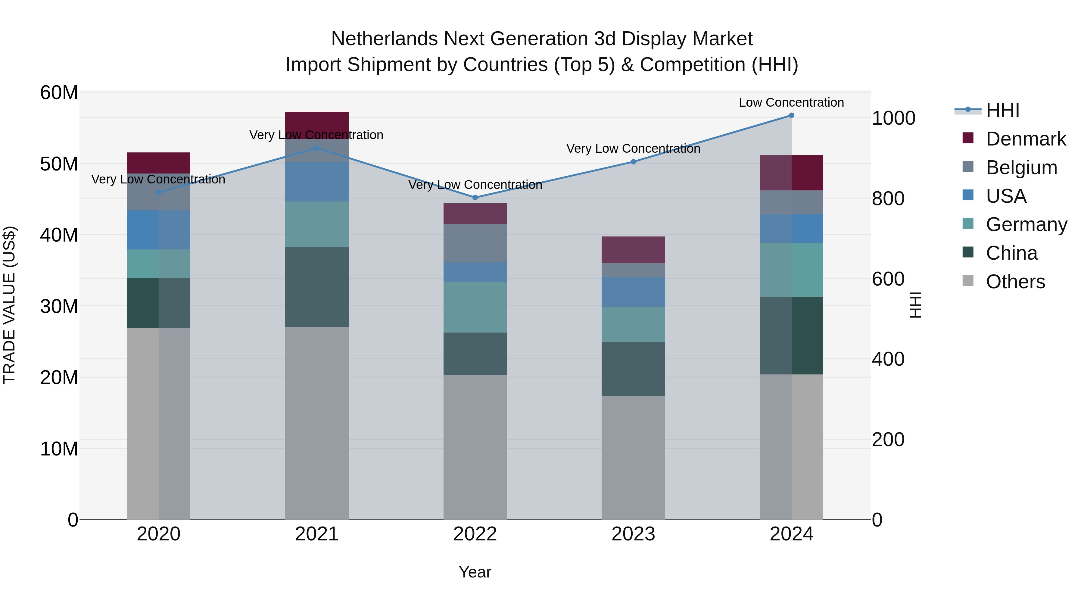 Netherlands Next Generation 3d Display Market Import Shipment by Countries (Top 5) & Competition (HHI)