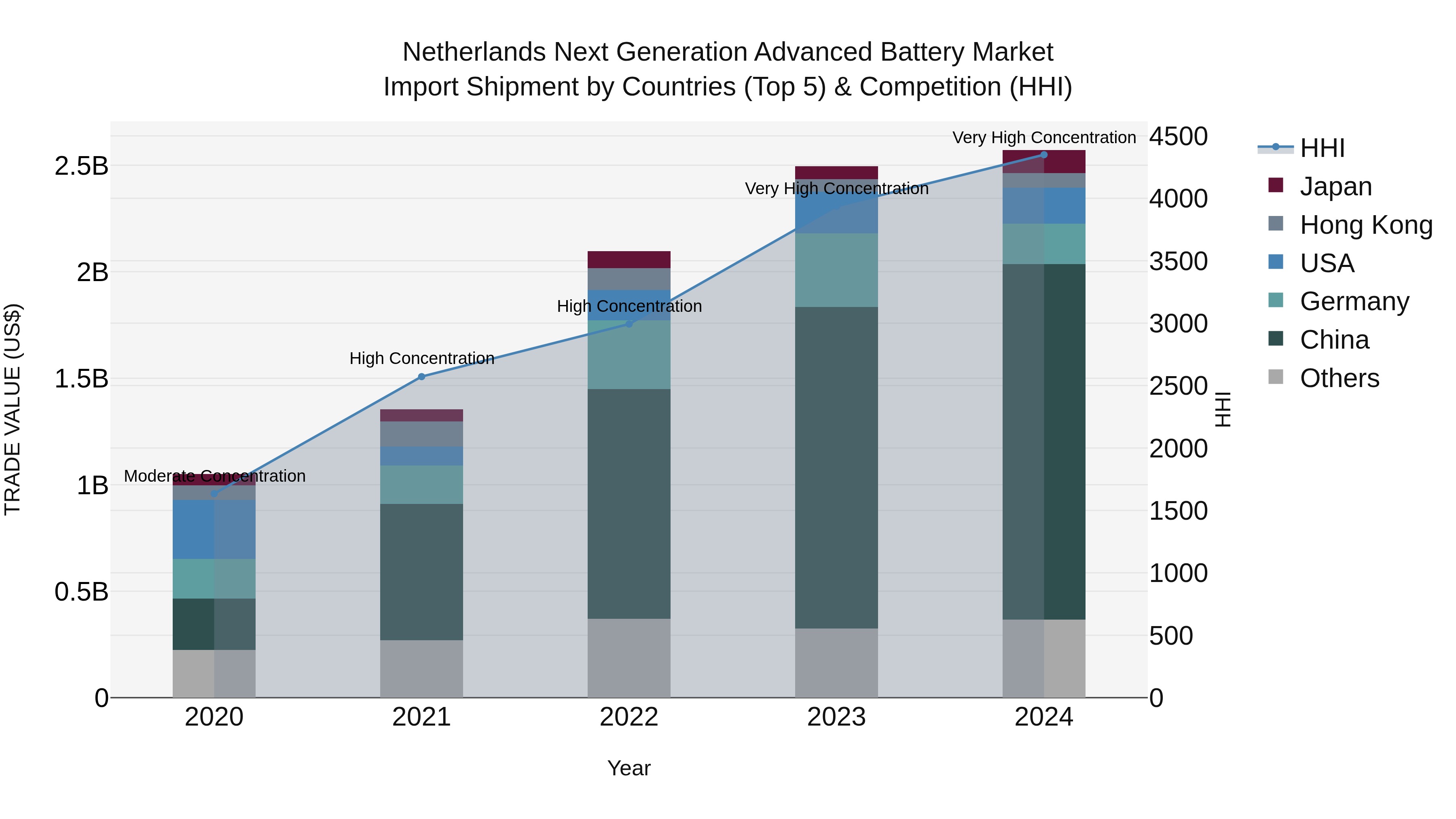 Netherlands Next Generation Advanced Battery Market Import Shipment by Countries (Top 5) & Competition (HHI)