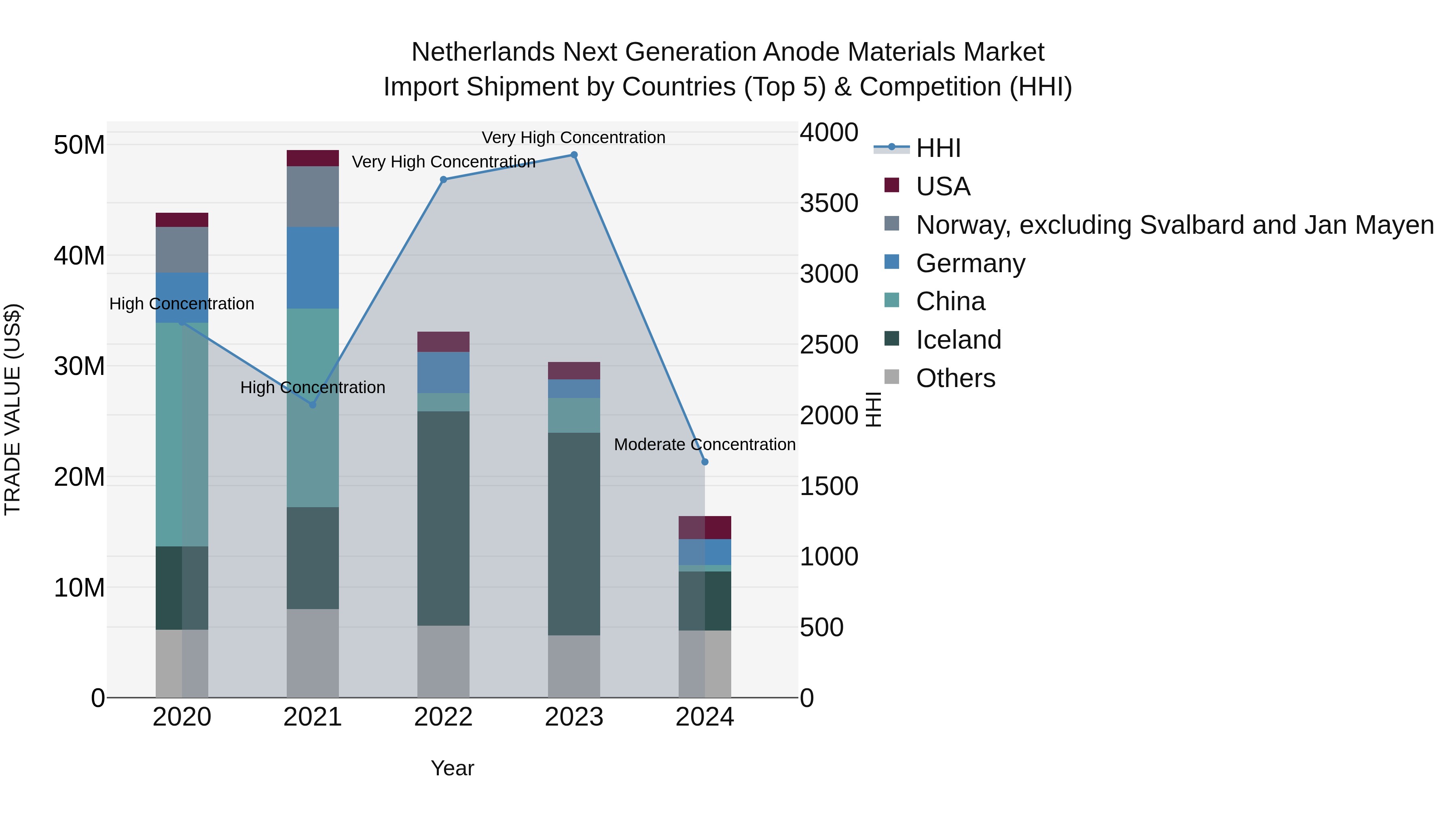 Netherlands Next Generation Anode Materials Market Top 5 Importing Countries and Market Competition (HHI) Analysis