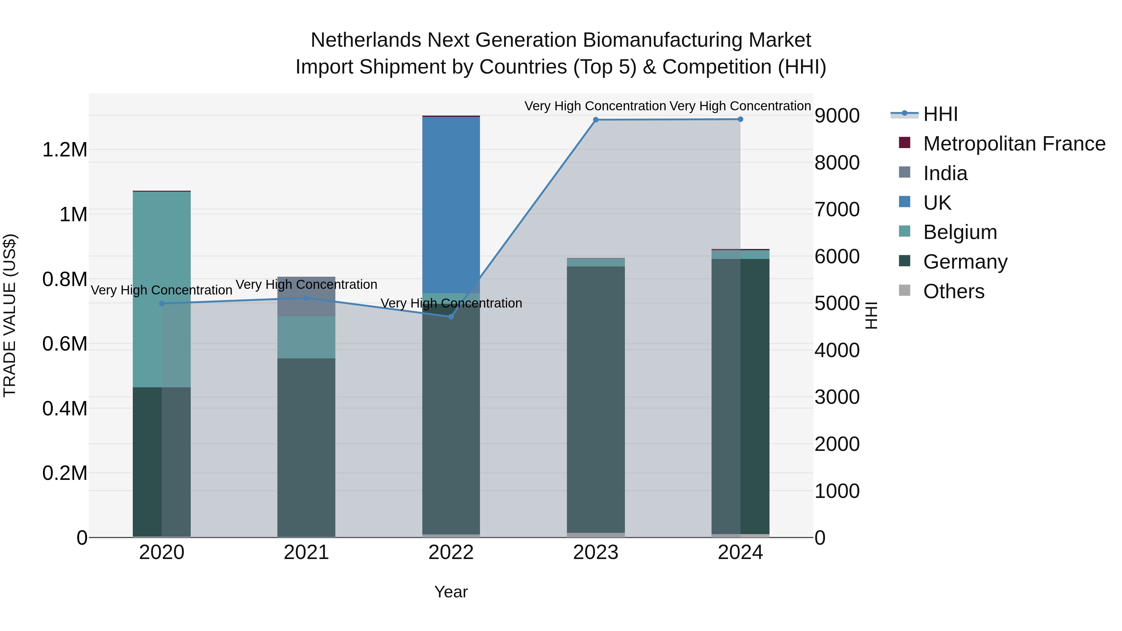 Netherlands Next Generation Biomanufacturing Market Import Shipment by Countries (Top 5) & Competition (HHI)
